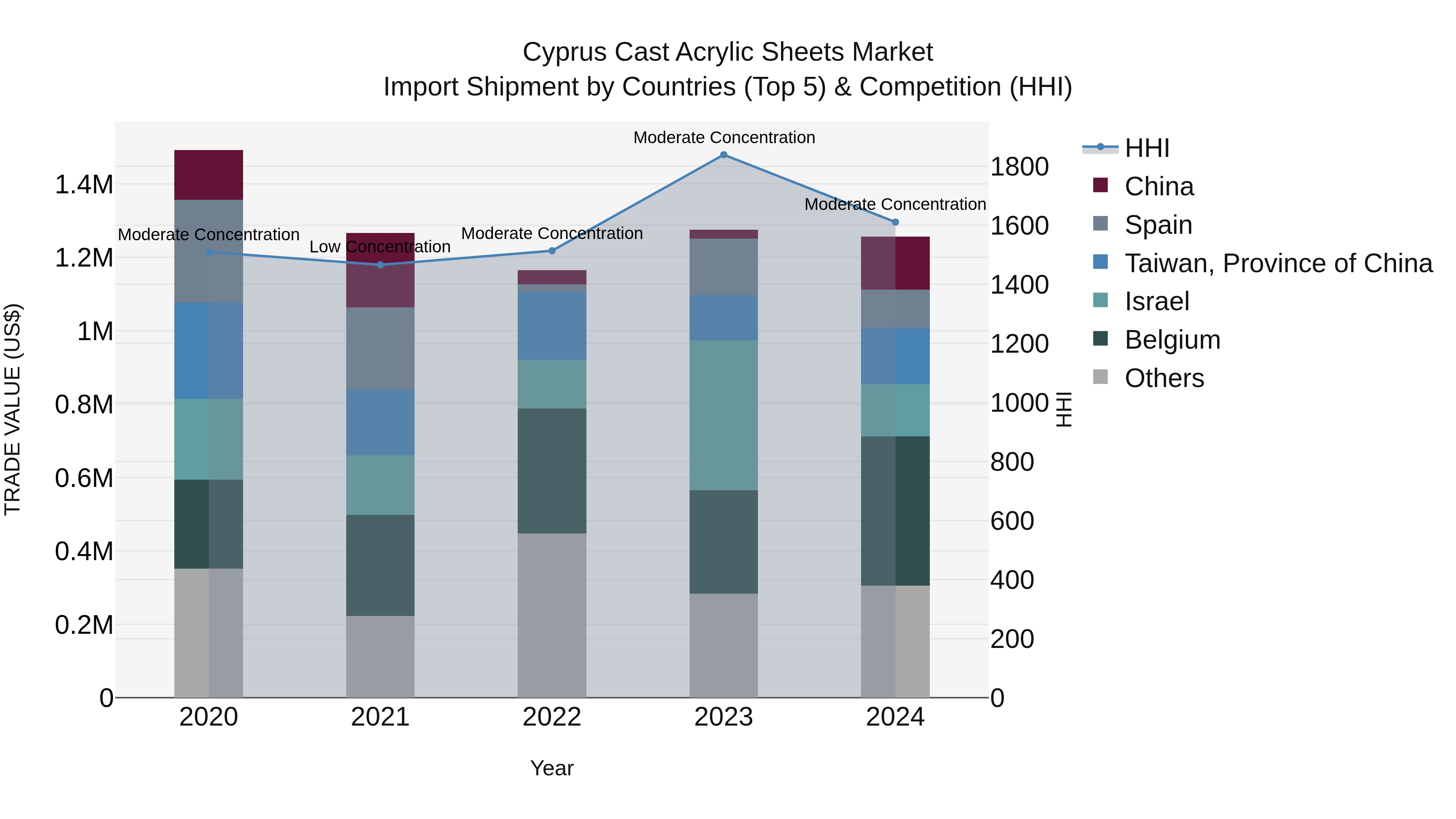 Cyprus Cast Acrylic Sheets Market Import Shipment by Countries (Top 5) & Competition (HHI)