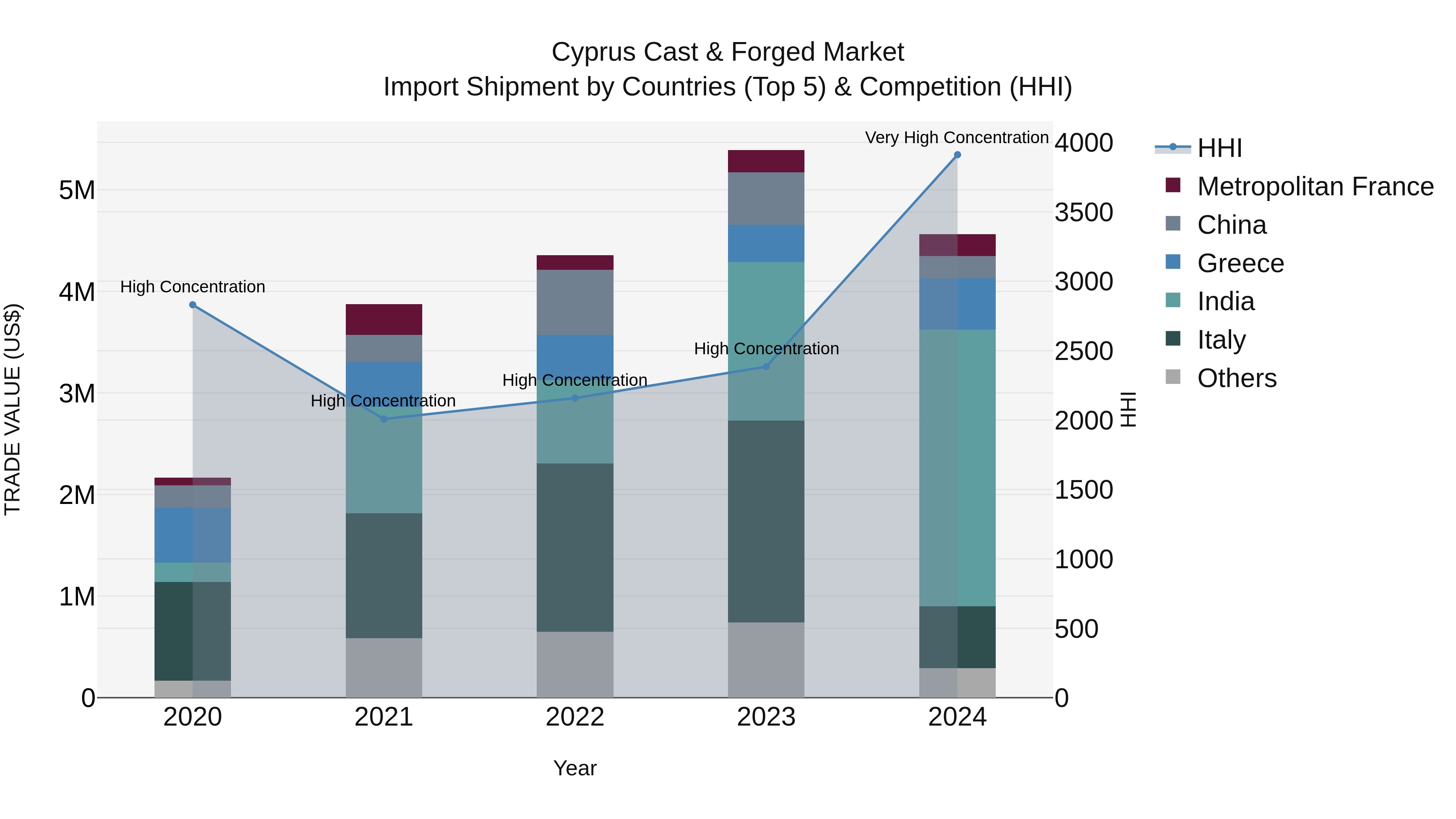Cyprus Cast & Forged Market Import Shipment by Countries (Top 5) & Competition (HHI)