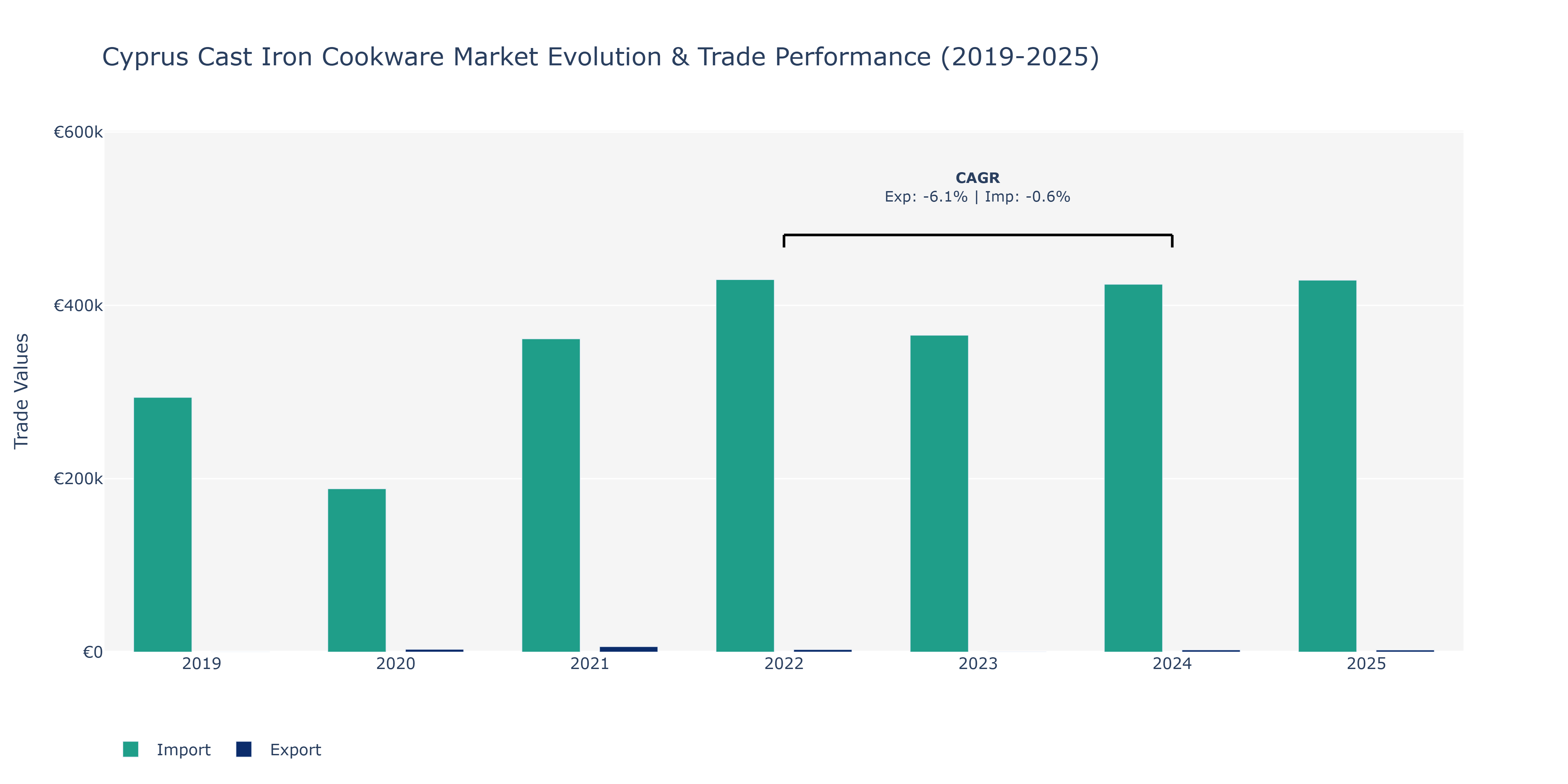 Cyprus Cast Iron Cookware Market: Production & Trade Performance (2019-2025)