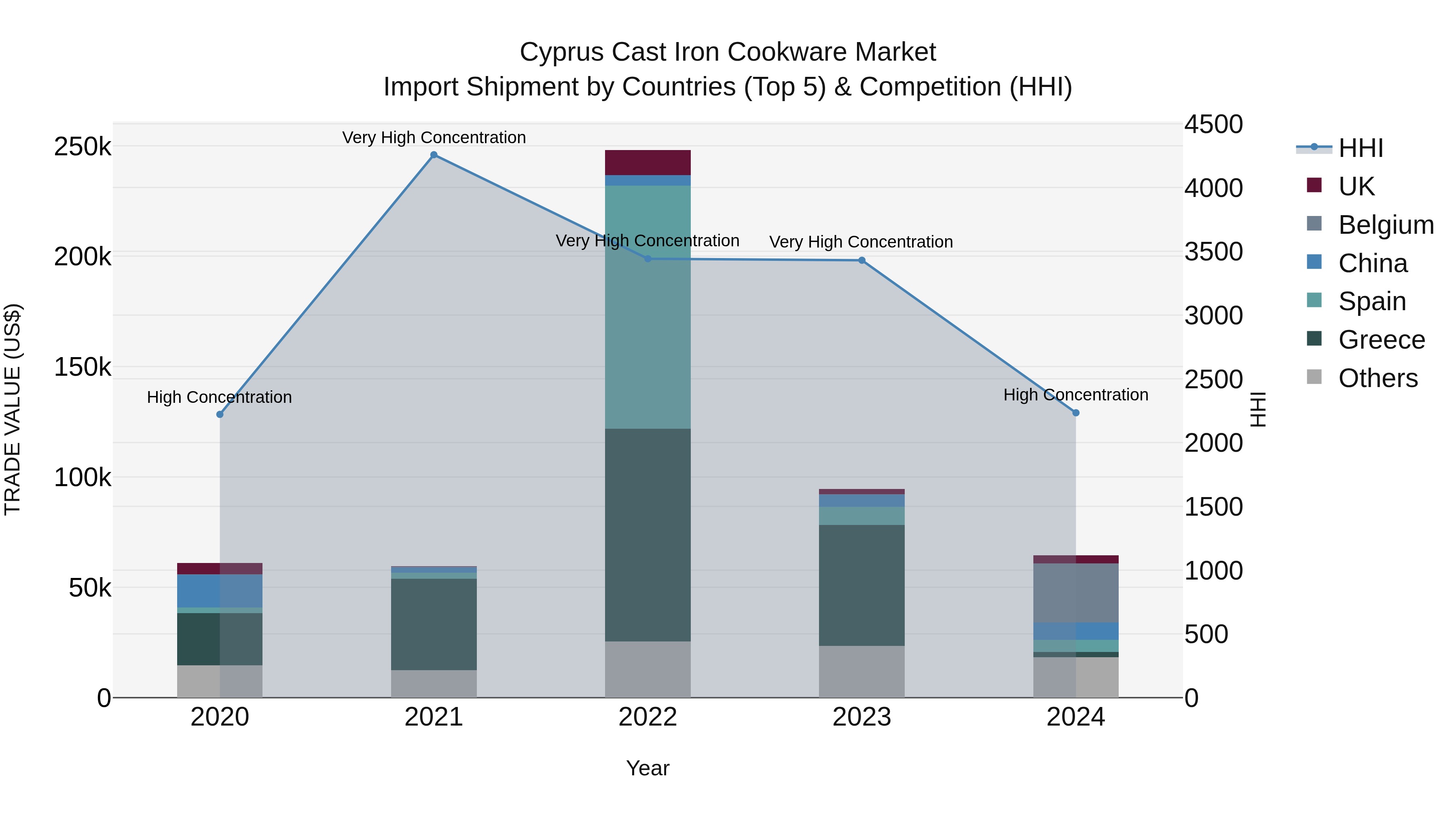 Cyprus Cast Iron Cookware Market Import Shipment by Countries (Top 5) & Competition (HHI)
