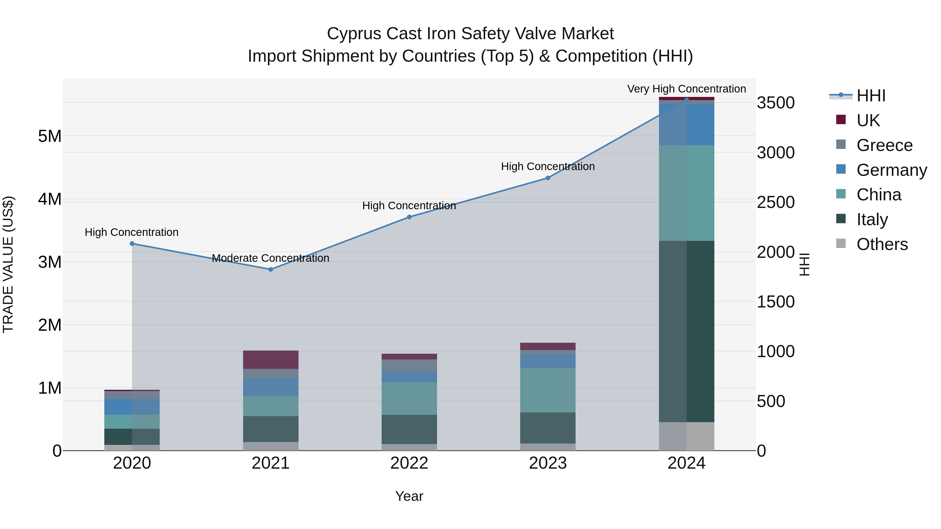 Cyprus Cast Iron Safety Valve Market Import Shipment by Countries (Top 5) & Competition (HHI)