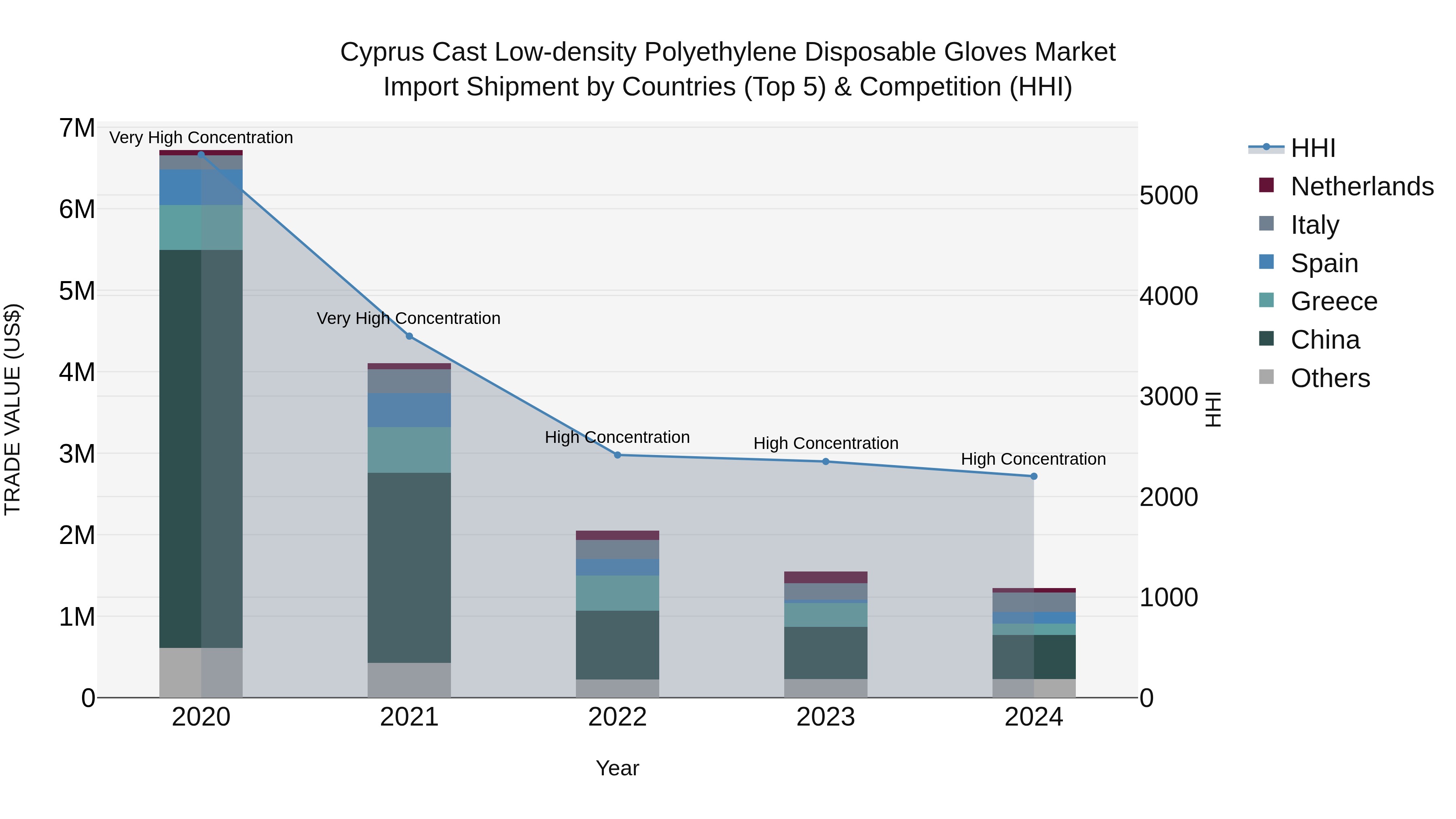 Cyprus Cast Low-density Polyethylene Disposable Gloves Market Import Shipment by Countries (Top 5) & Competition (HHI)