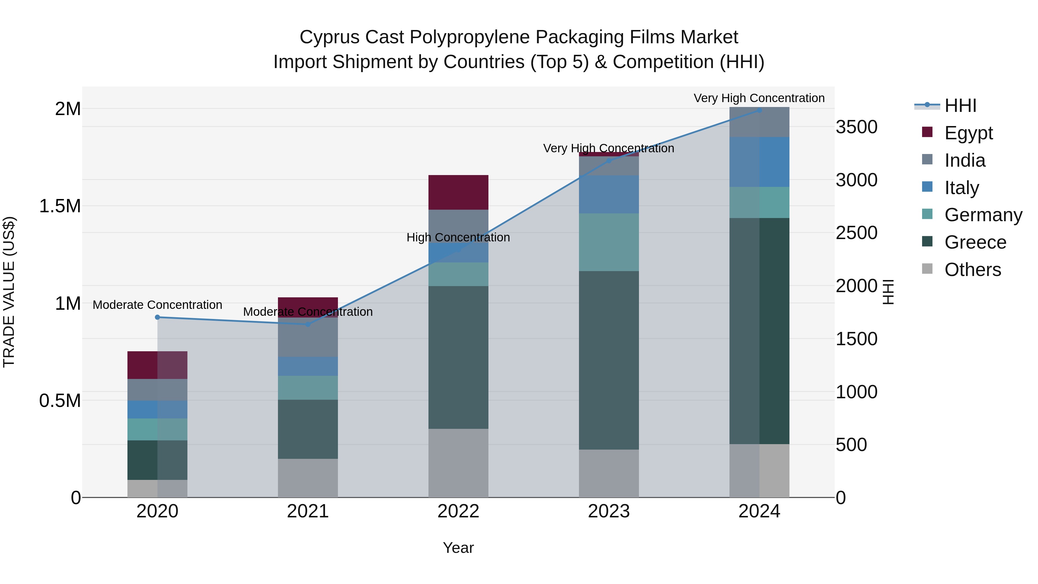 Cyprus Cast Polypropylene Packaging Films Market Import Shipment by Countries (Top 5) & Competition (HHI)