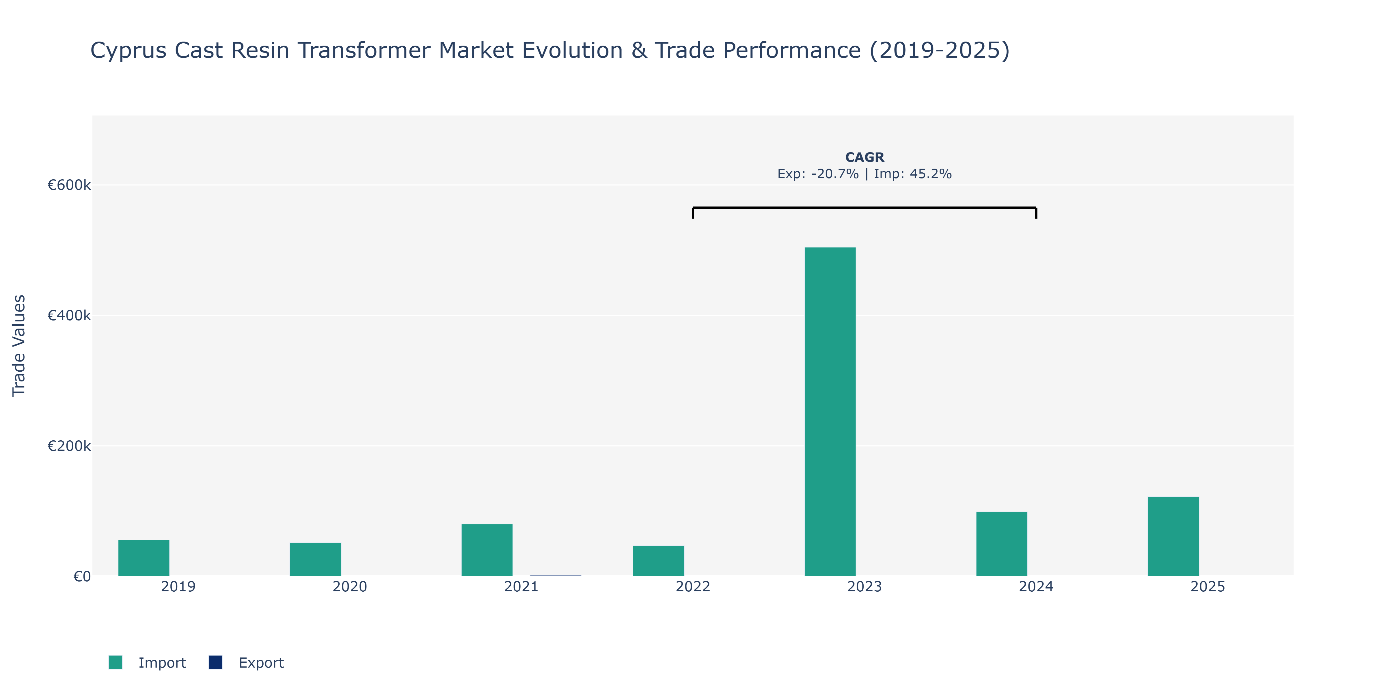 Cyprus Cast Resin Transformer Market: Production & Trade Performance (2019-2025) Size