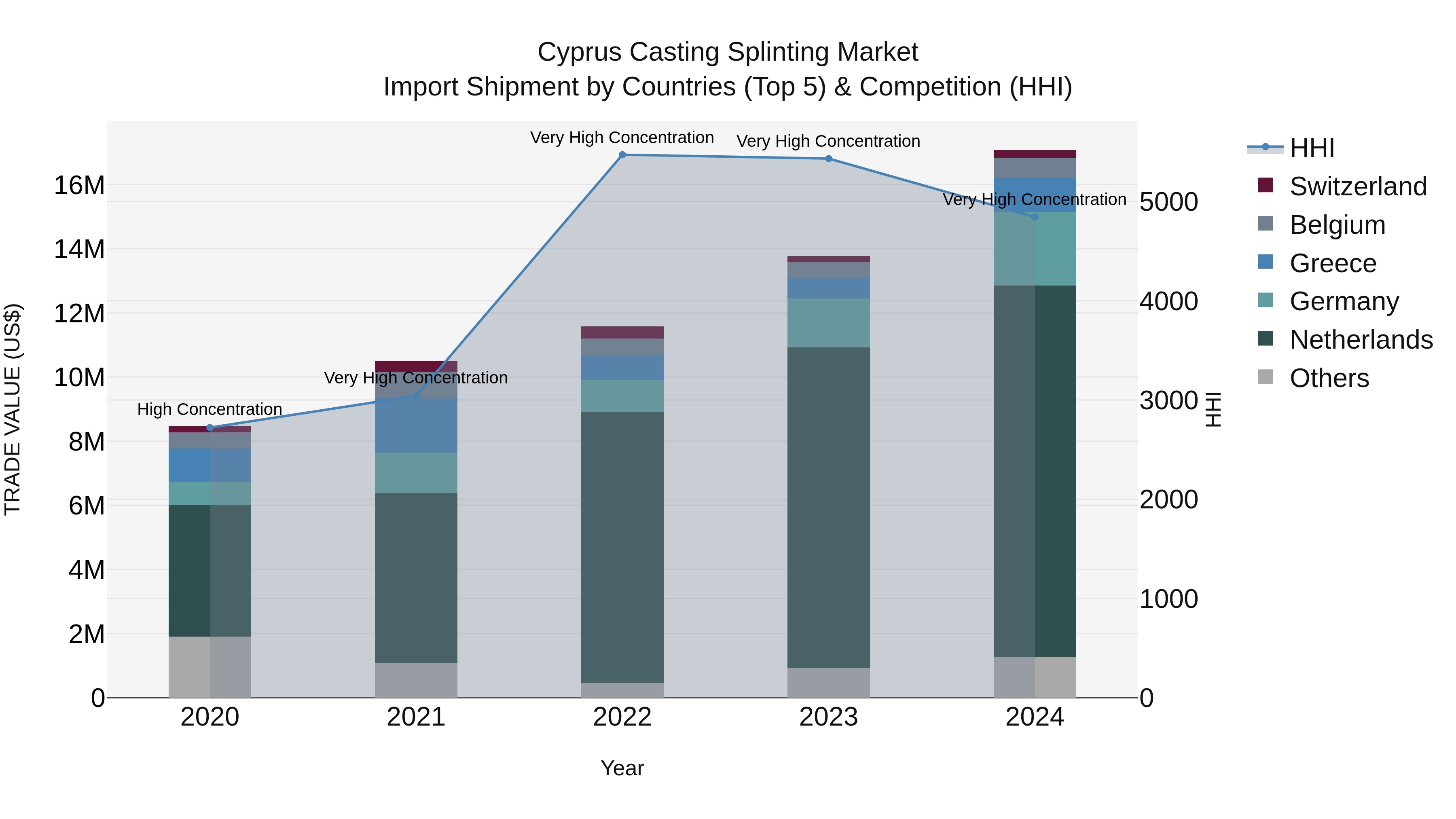 Cyprus Casting Splinting Market Import Shipment by Countries (Top 5) & Competition (HHI)