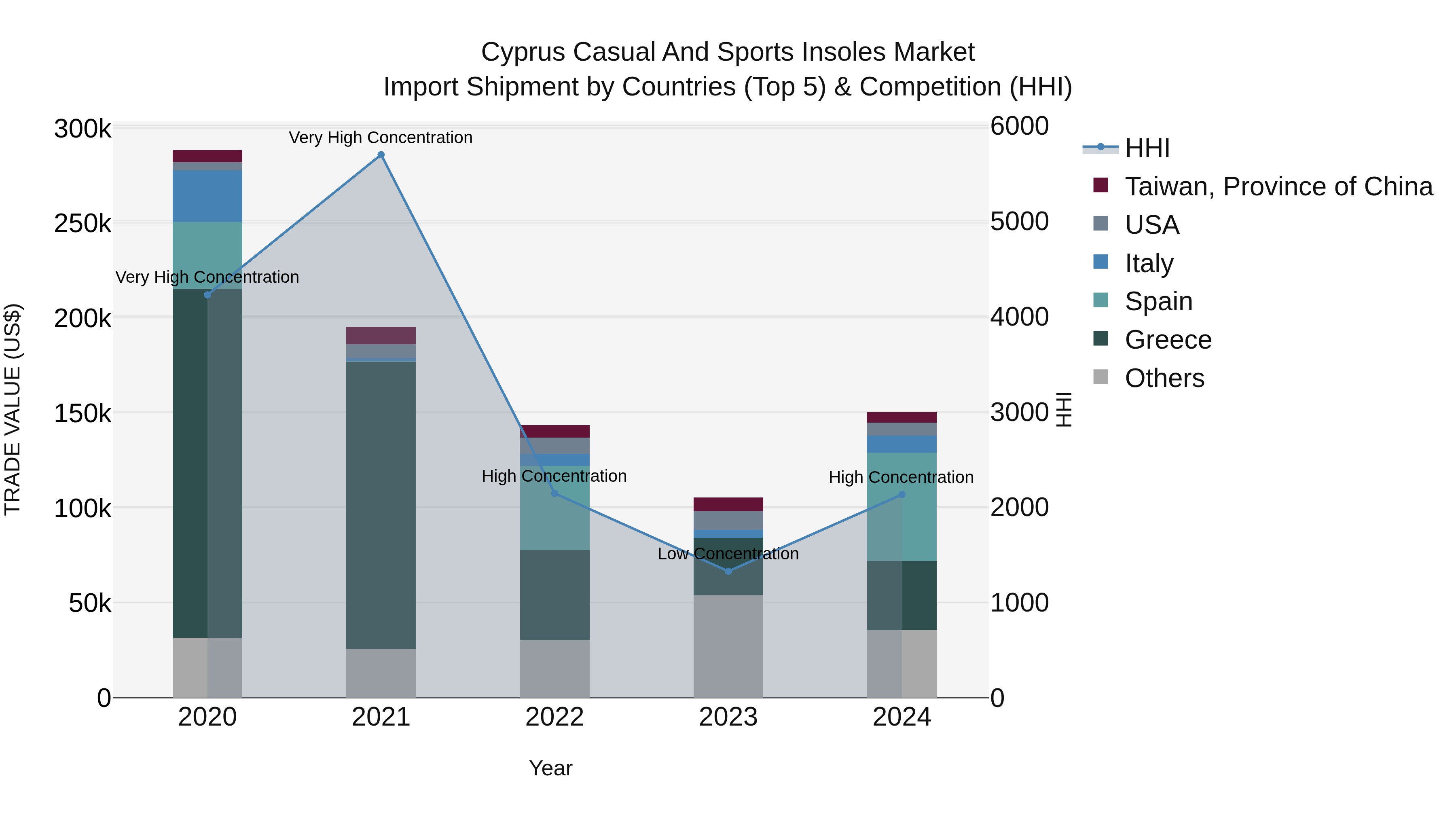 Cyprus Casual And Sports Insoles Market Import Shipment by Countries (Top 5) & Competition (HHI)