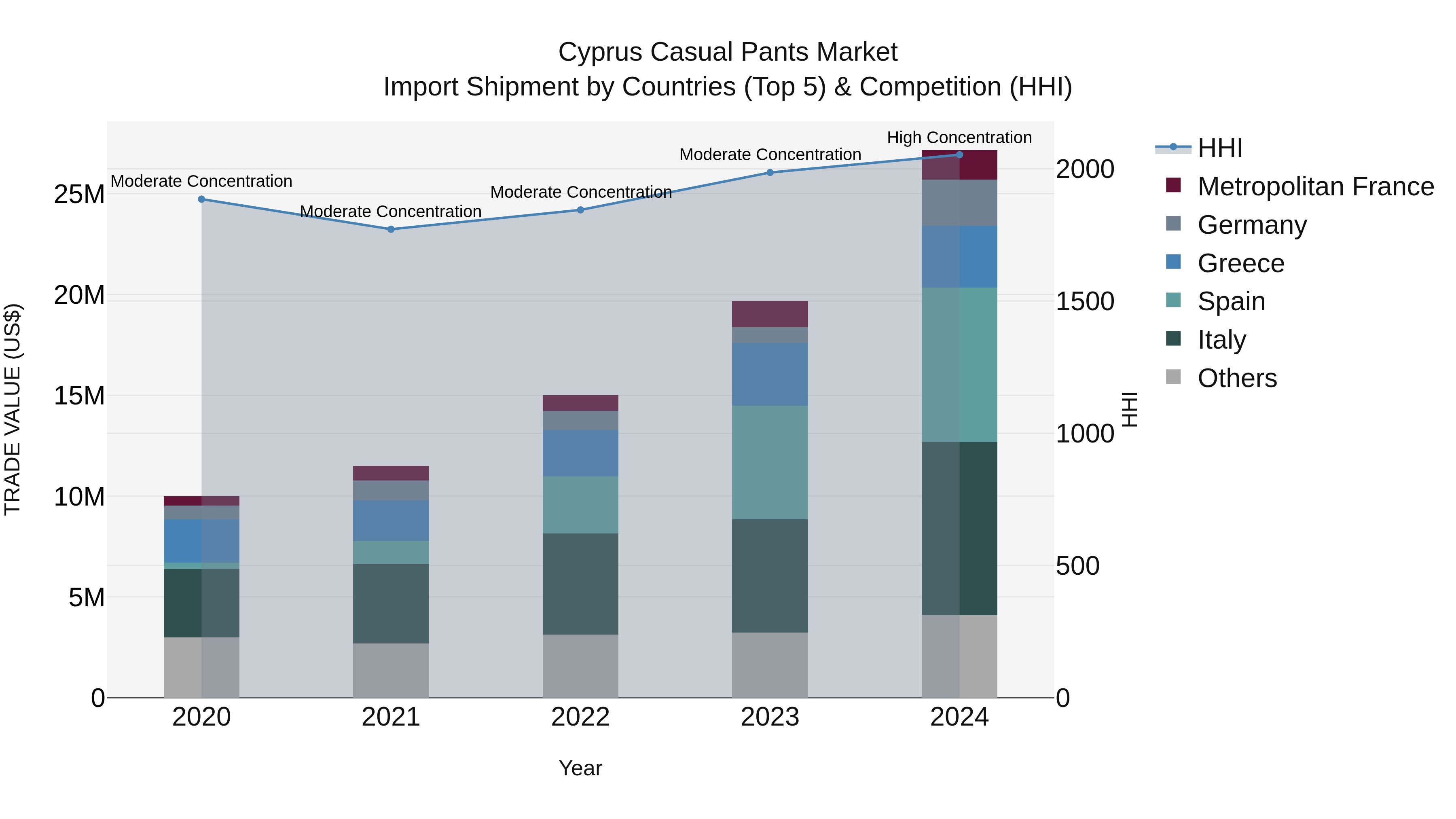 Cyprus Casual Pants Market Import Shipment by Countries (Top 5) & Competition (HHI)