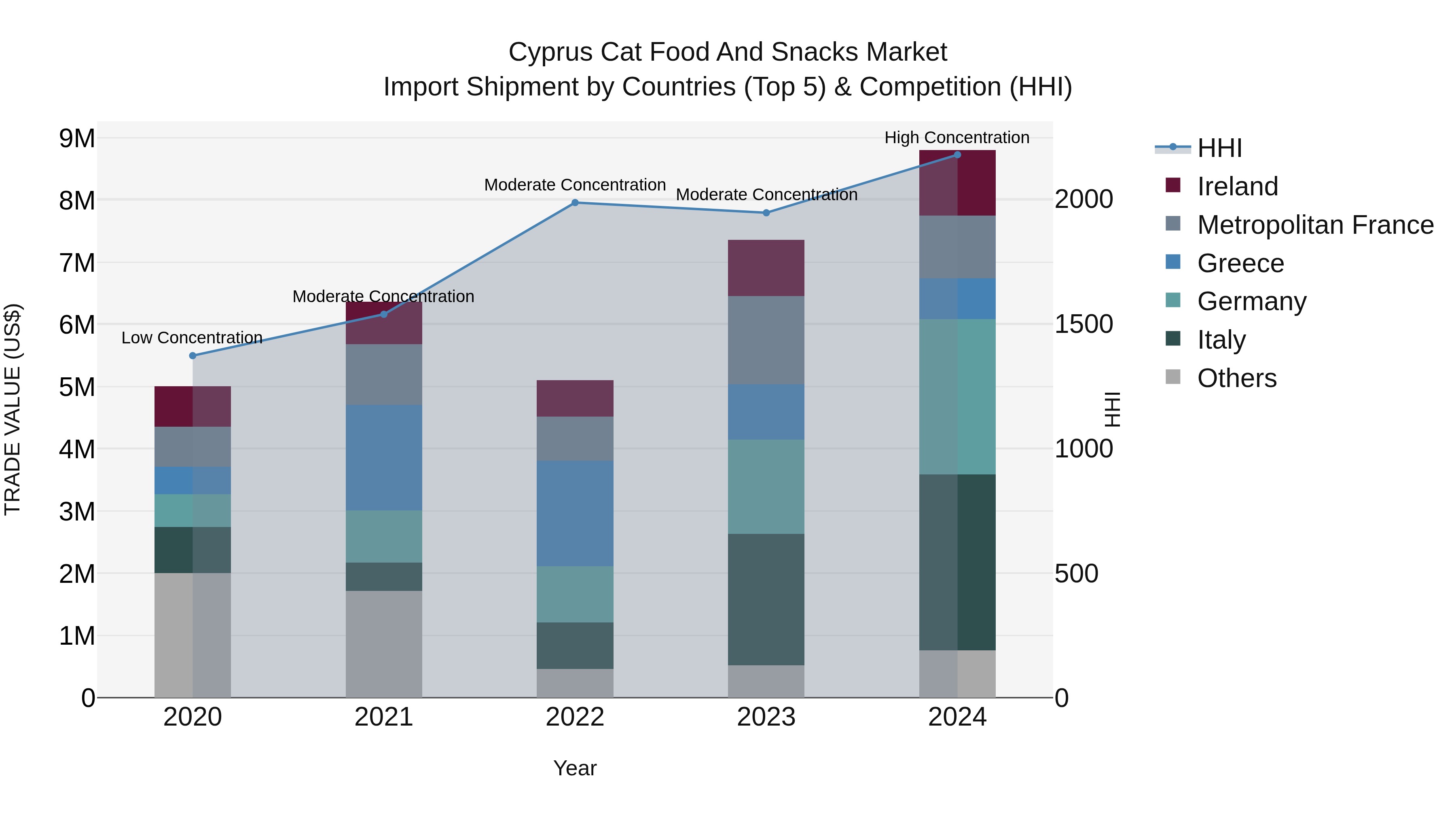 Cyprus Cat Food And Snacks Market Import Shipment by Countries (Top 5) & Competition (HHI)