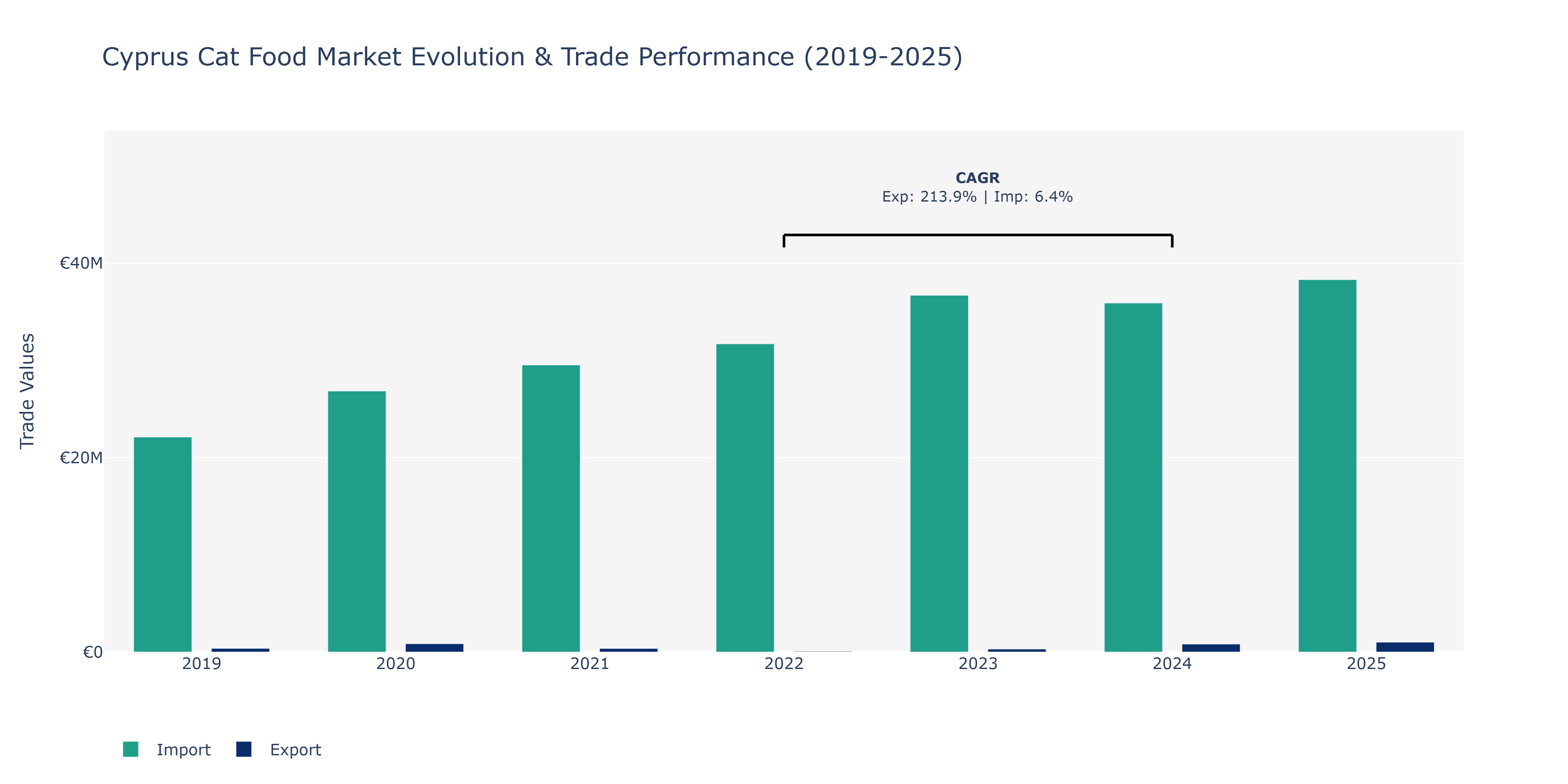 Cyprus Cat Food Market: Production & Trade Performance (2019-2025) Size