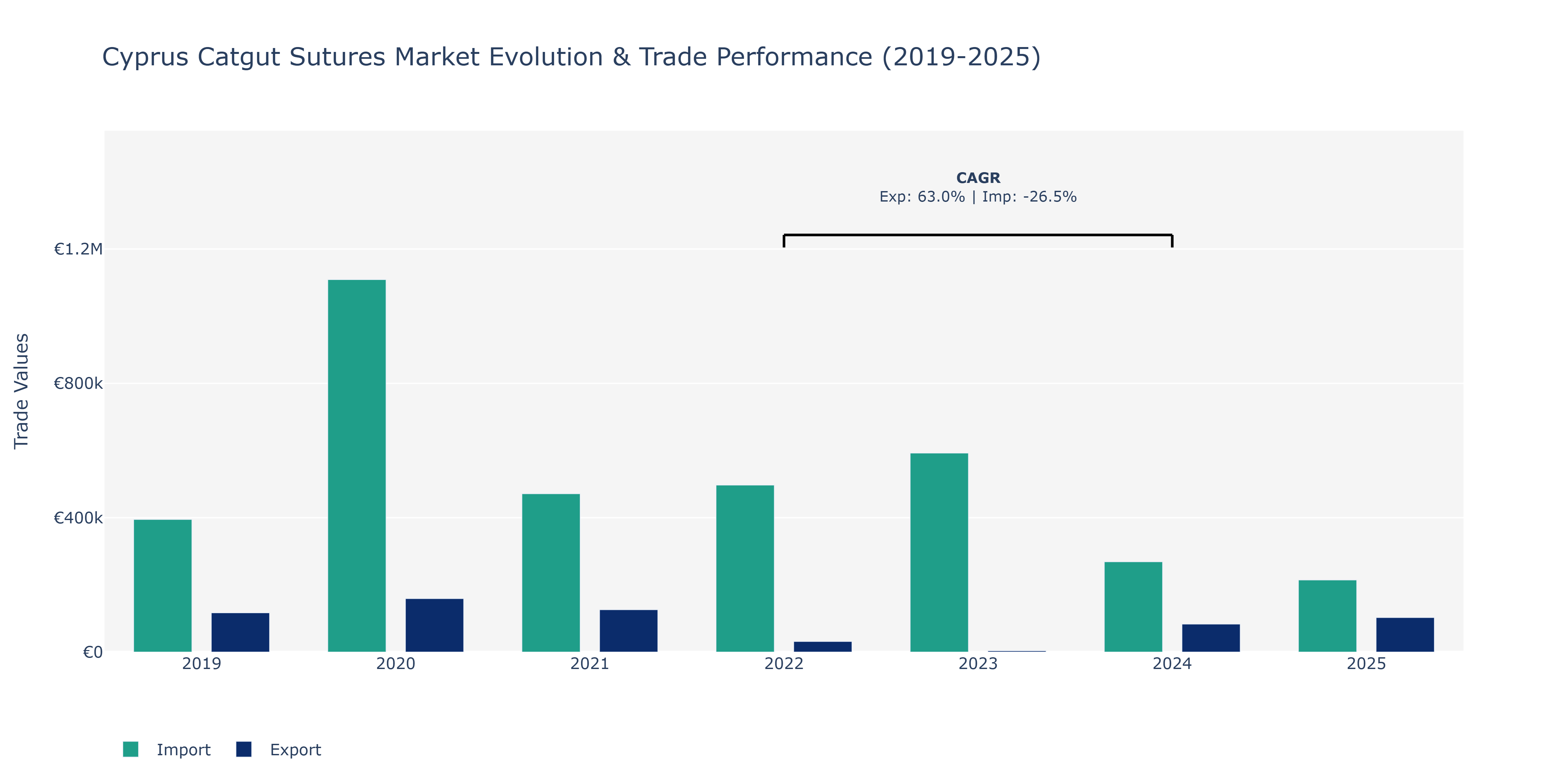 Cyprus Catgut Sutures Market: Production & Trade Performance (2019-2025)