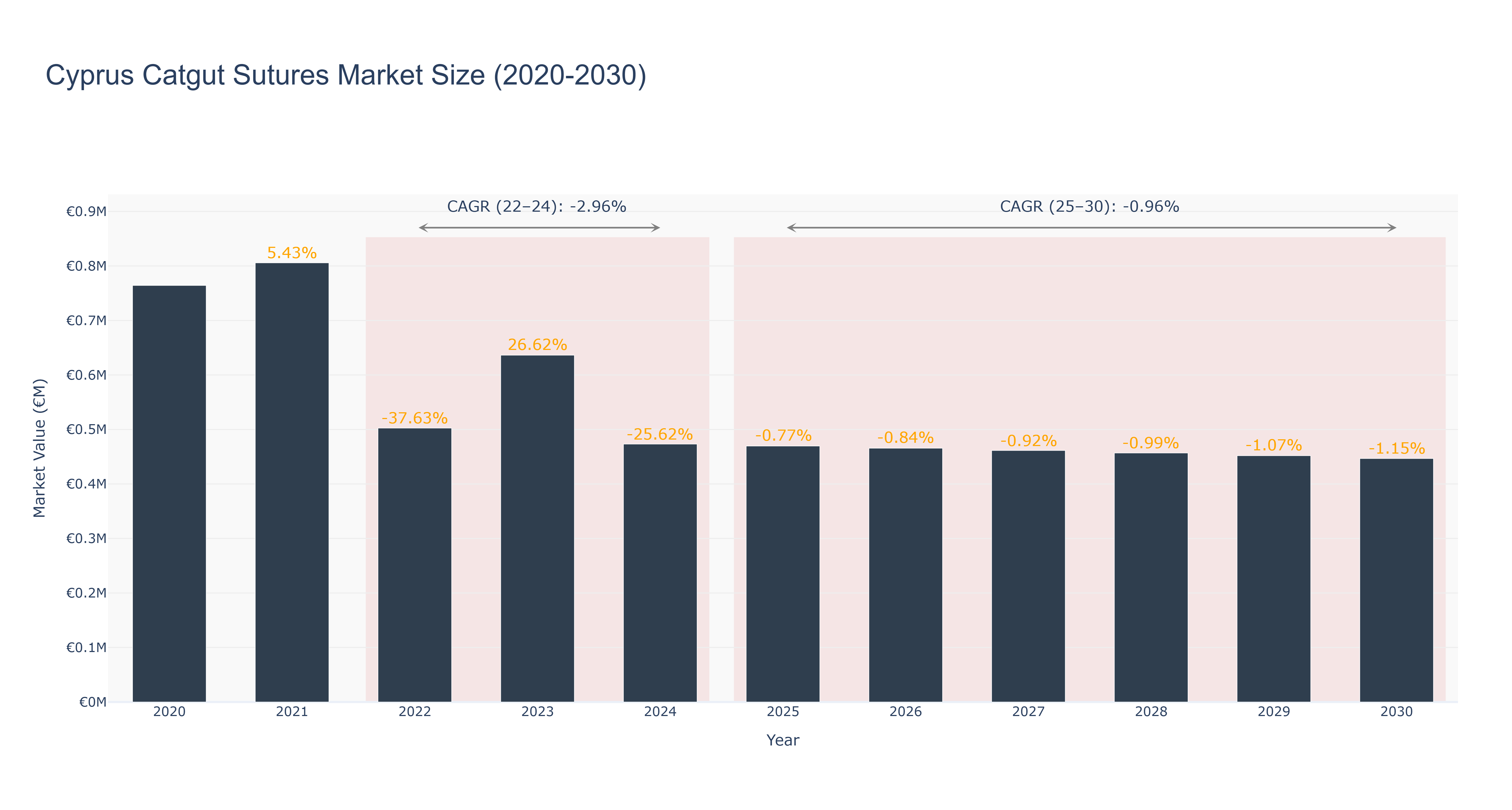 Cyprus Catgut Sutures Market Size (2020-2030)