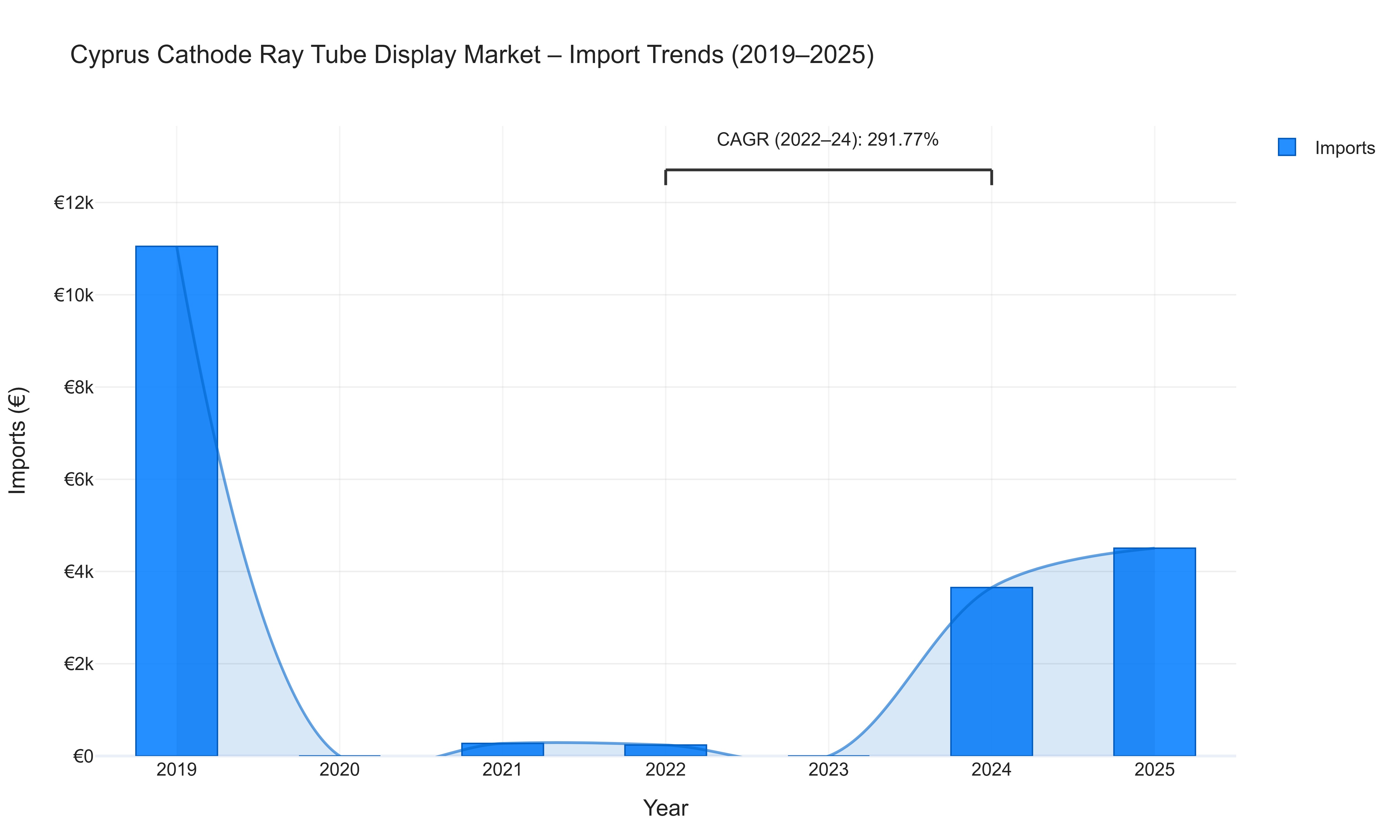 Cyprus Cathode Ray Tube Display Market - Import Trends (2019-2025)