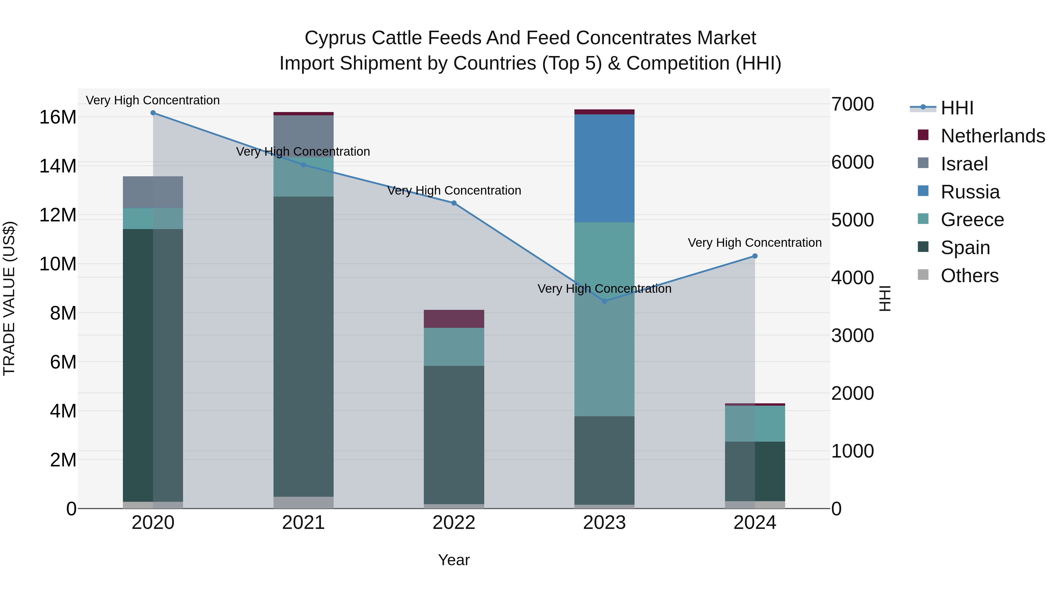 Cyprus Cattle Feeds And Feed Concentrates Market Import Shipment by Countries (Top 5) & Competition (HHI)