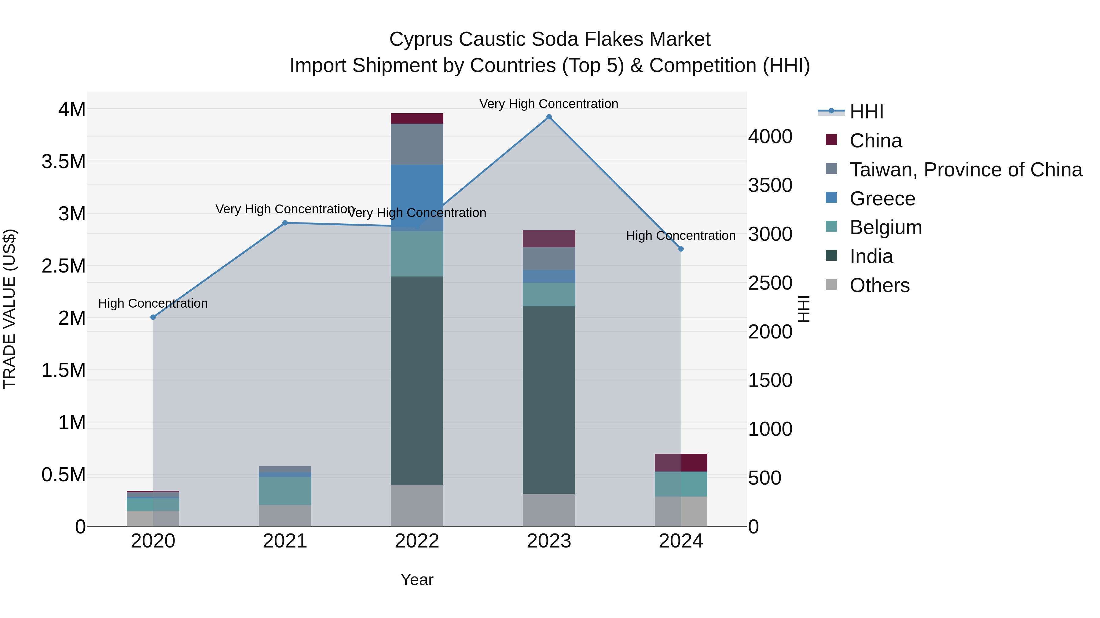 Cyprus Caustic Soda Flakes Market Import Shipment by Countries (Top 5) & Competition (HHI)