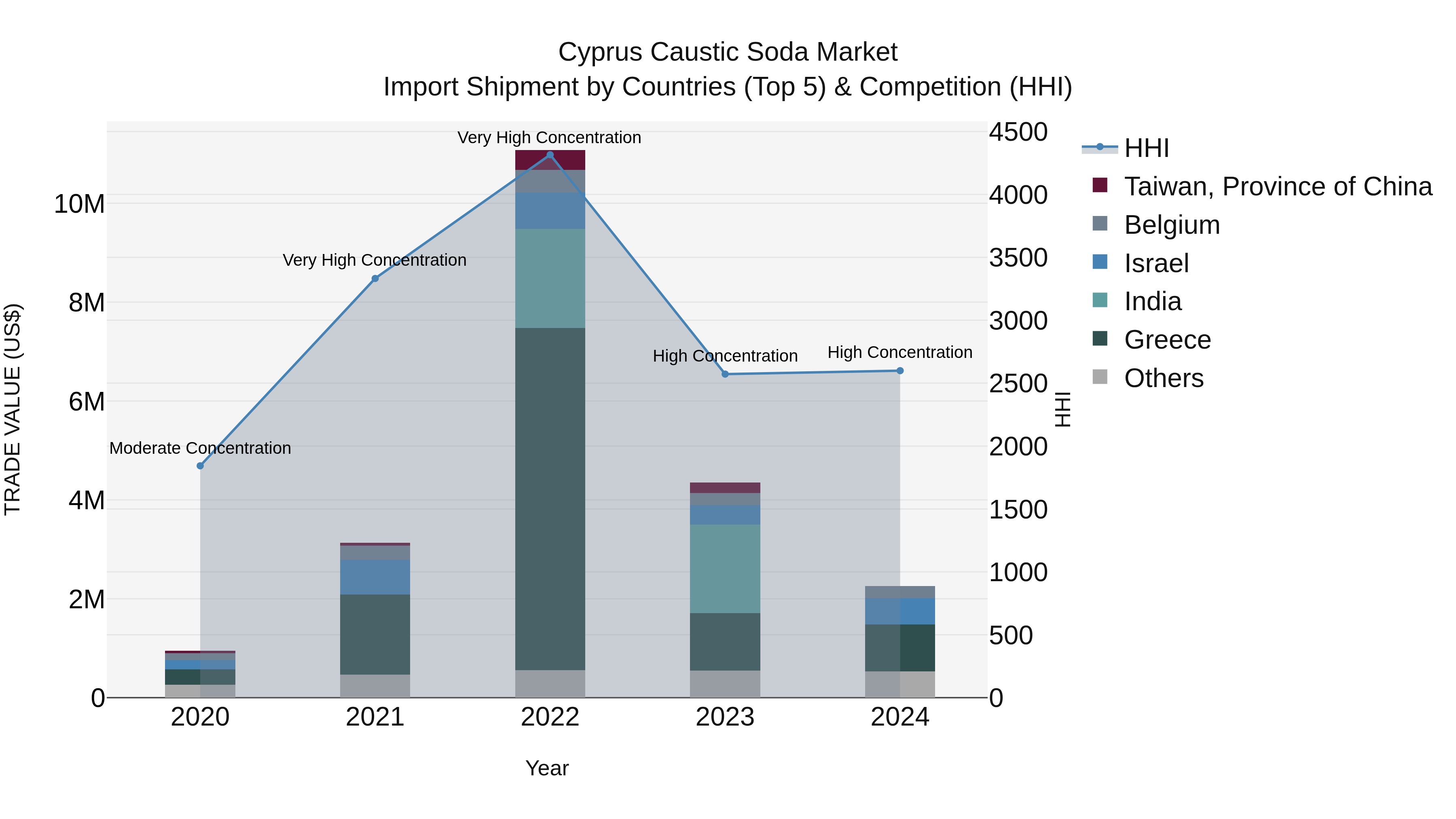 Cyprus Caustic Soda Market Import Shipment by Countries (Top 5) & Competition (HHI)