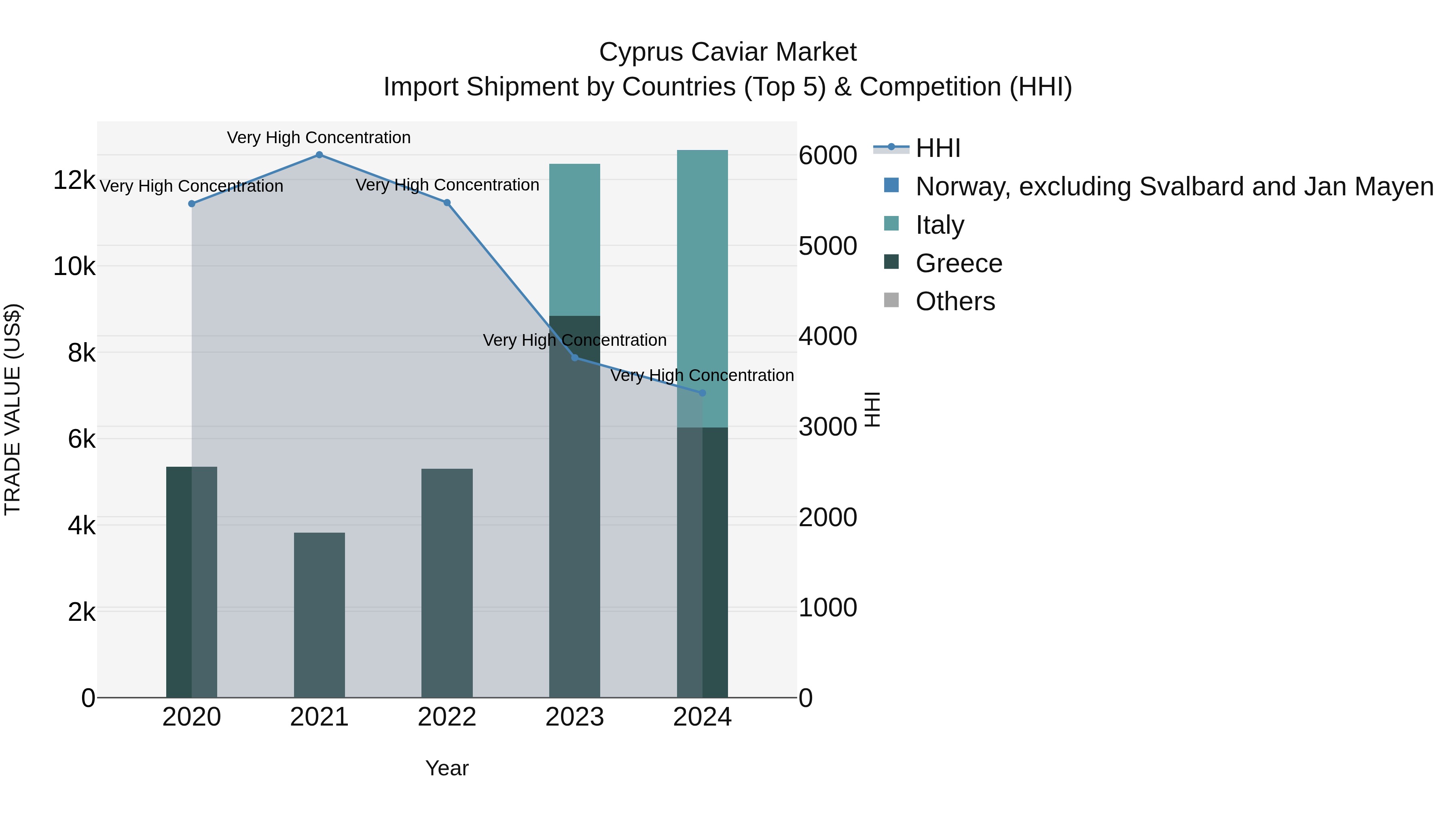 Cyprus Caviar Market Import Shipment by Countries (Top 5) & Competition (HHI)