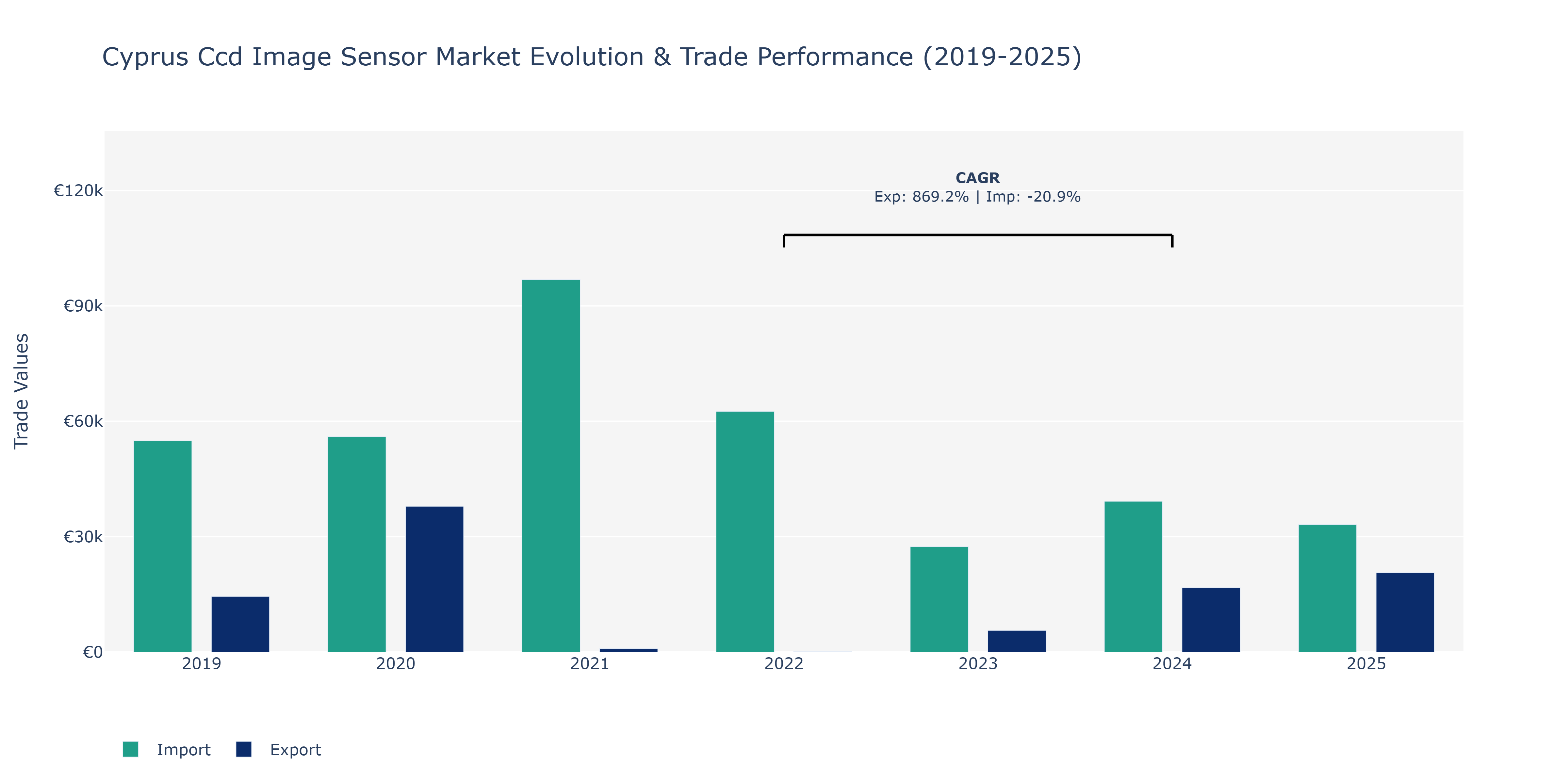 Cyprus Ccd Image Sensor Market: Production & Trade Performance (2019-2025)