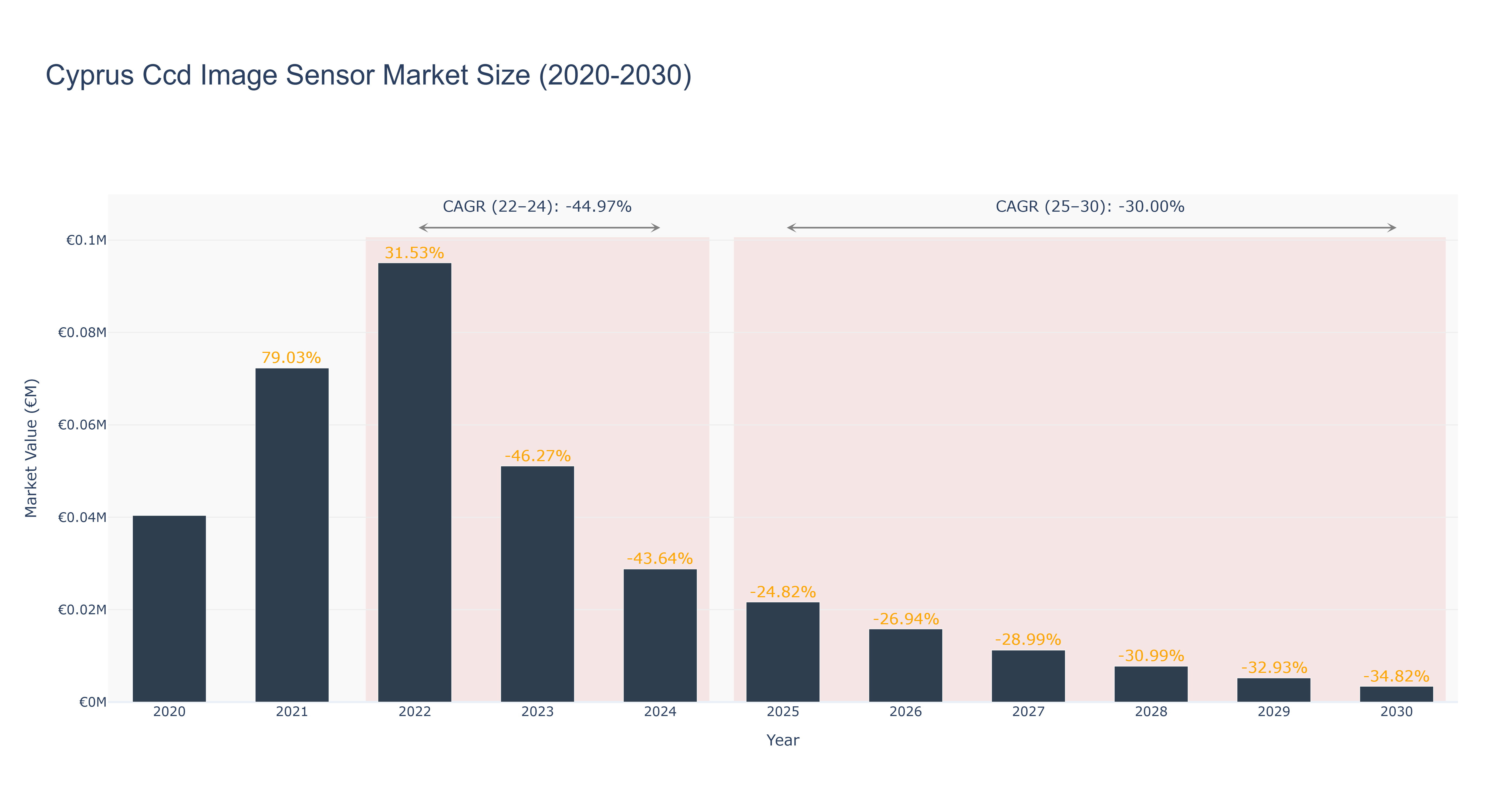 Cyprus Ccd Image Sensor Market Size (2020-2030)