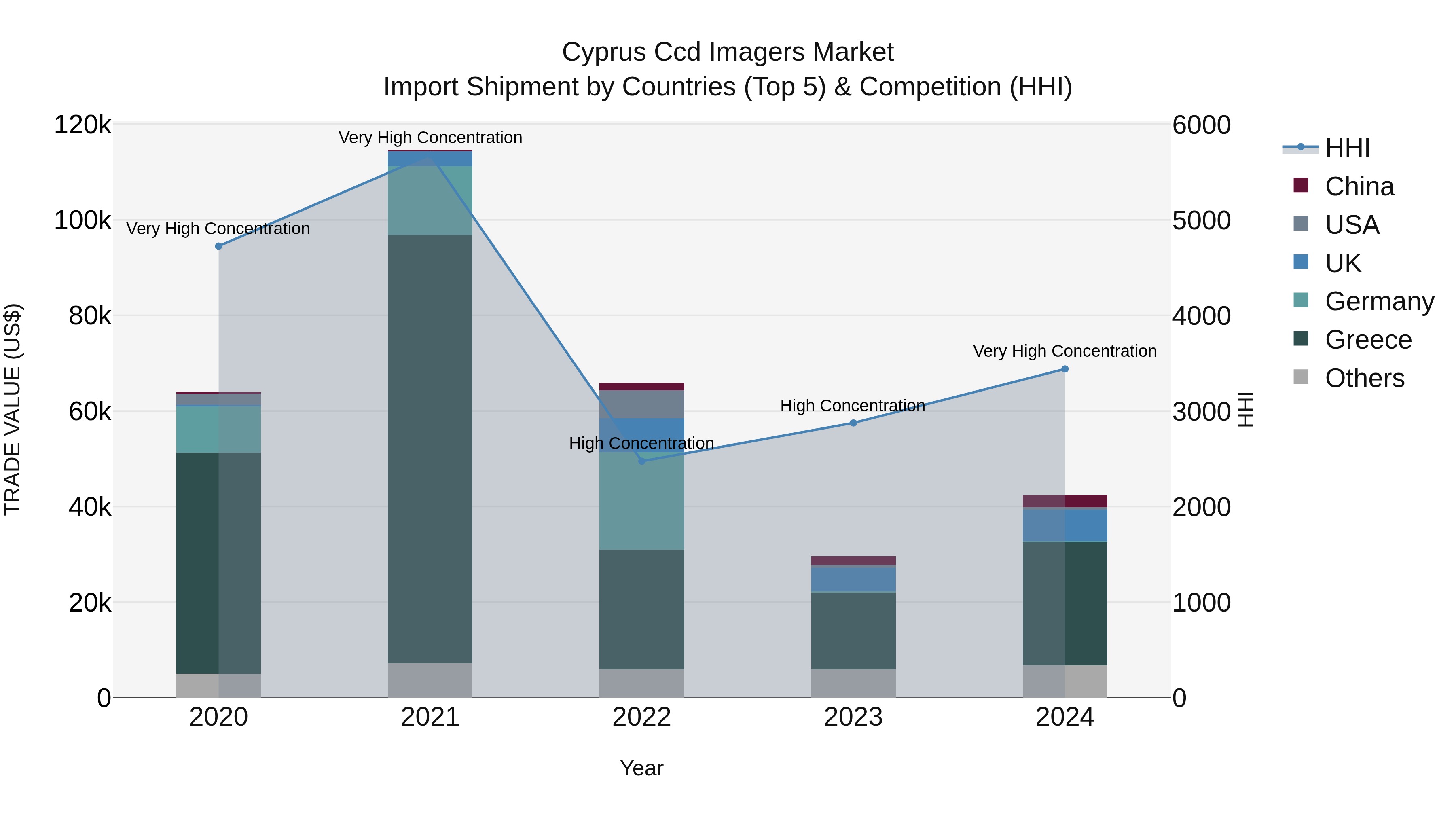 Cyprus Ccd Imagers Market Import Shipment by Countries (Top 5) & Competition (HHI)