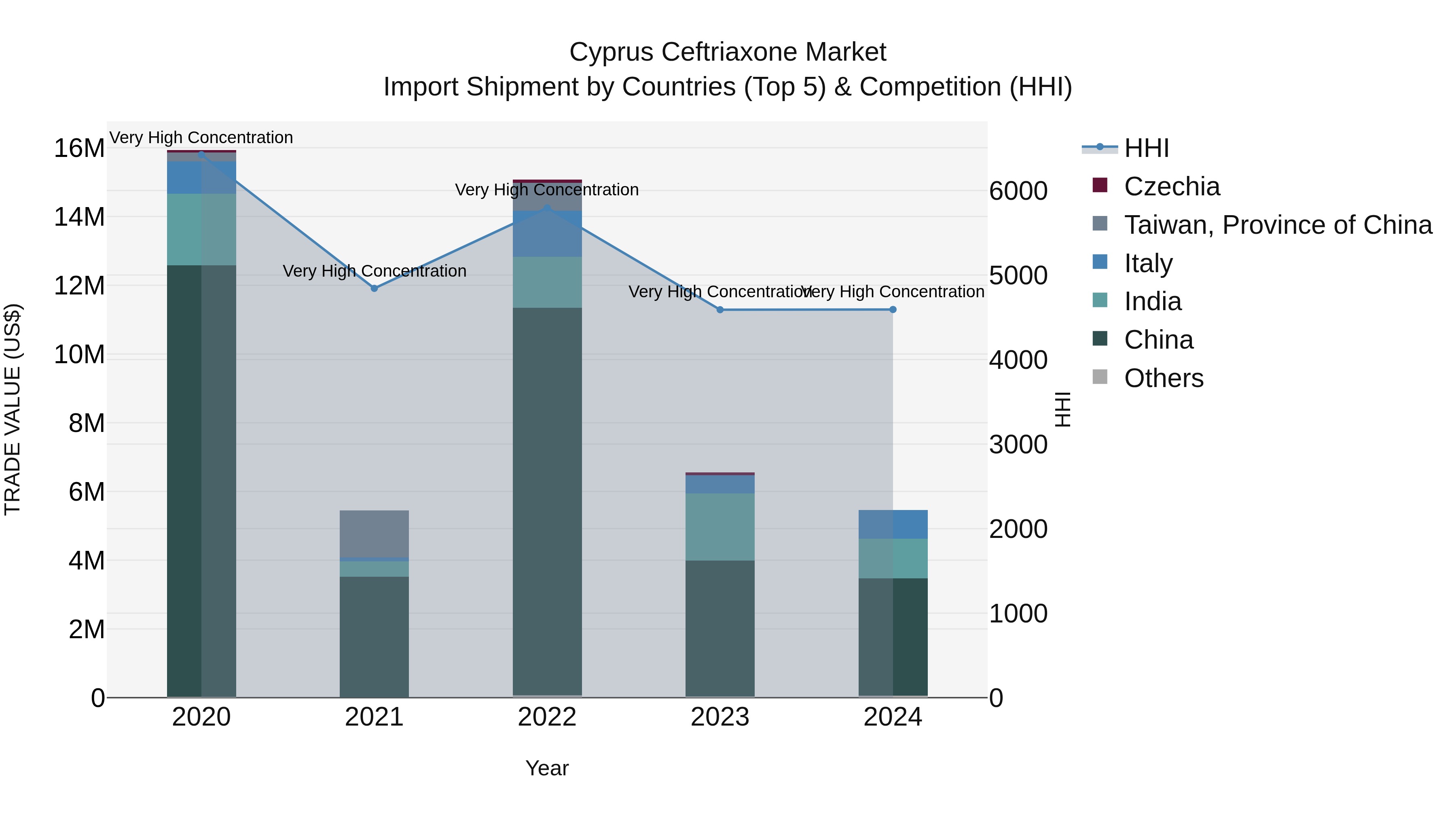 Cyprus Ceftriaxone Market Import Shipment by Countries (Top 5) & Competition (HHI)