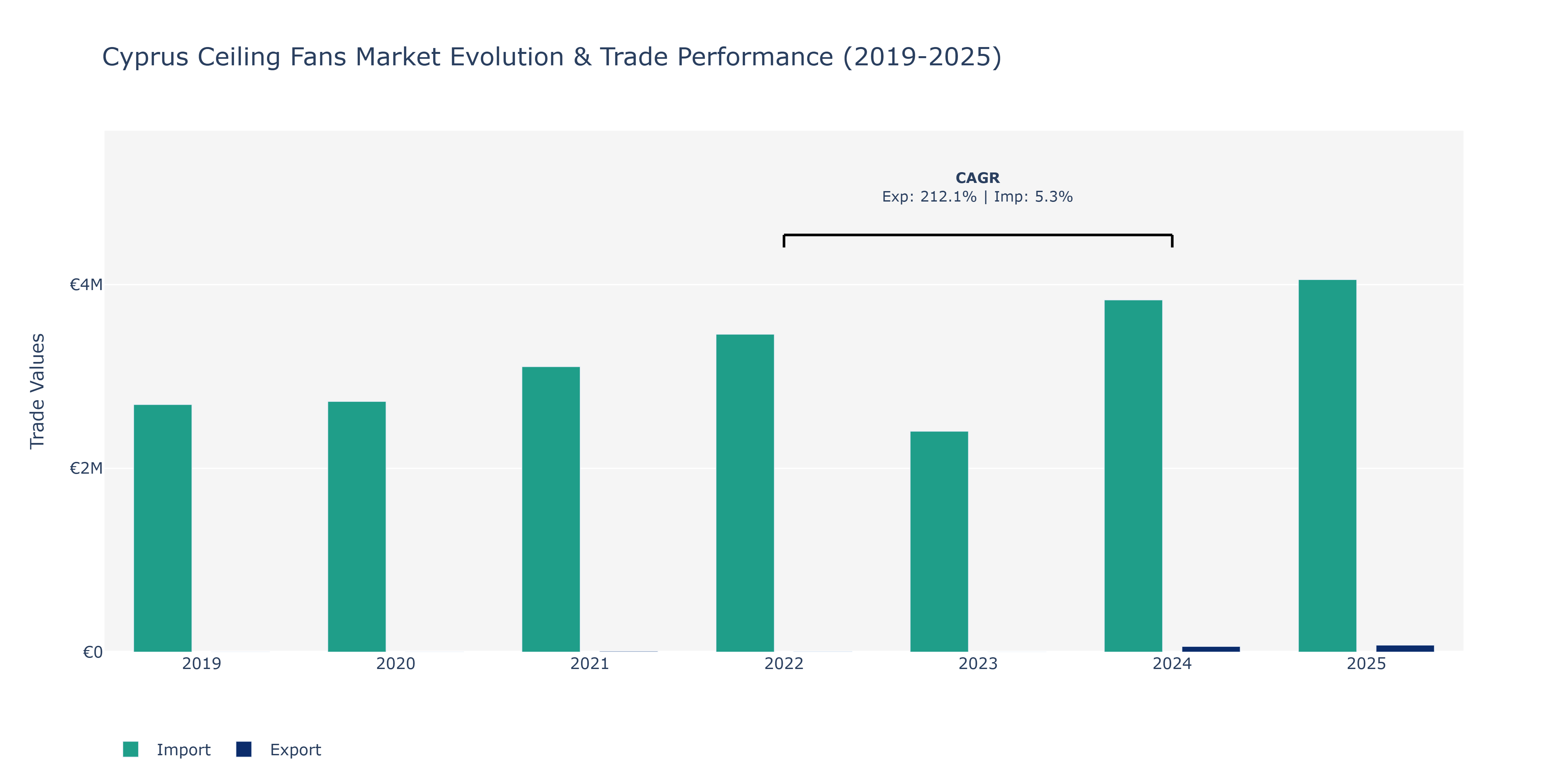 Cyprus Ceiling Fans Market: Production & Trade Performance (2019-2025)