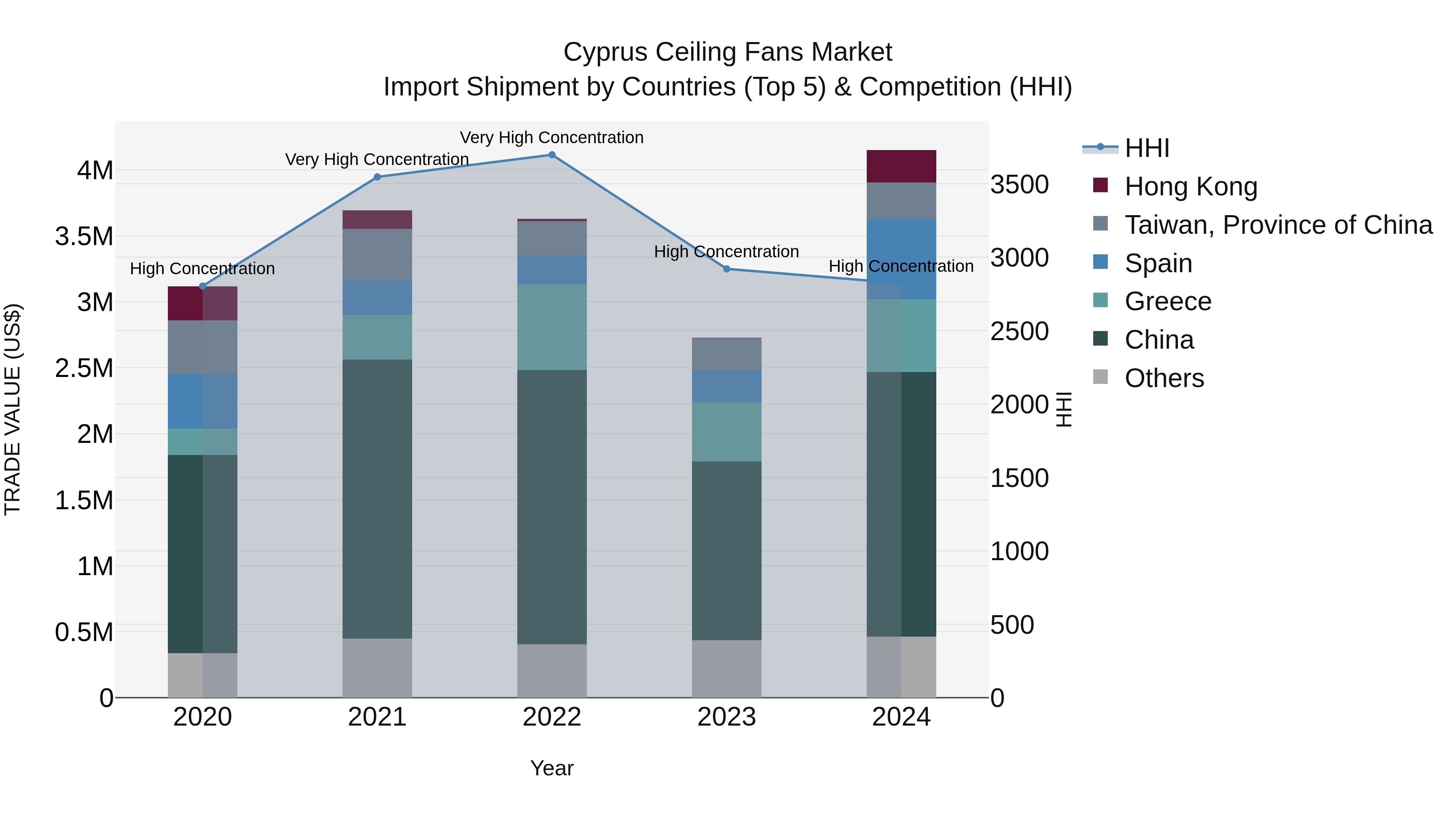 Cyprus Ceiling Fans Market Import Shipment by Countries (Top 5) & Competition (HHI)