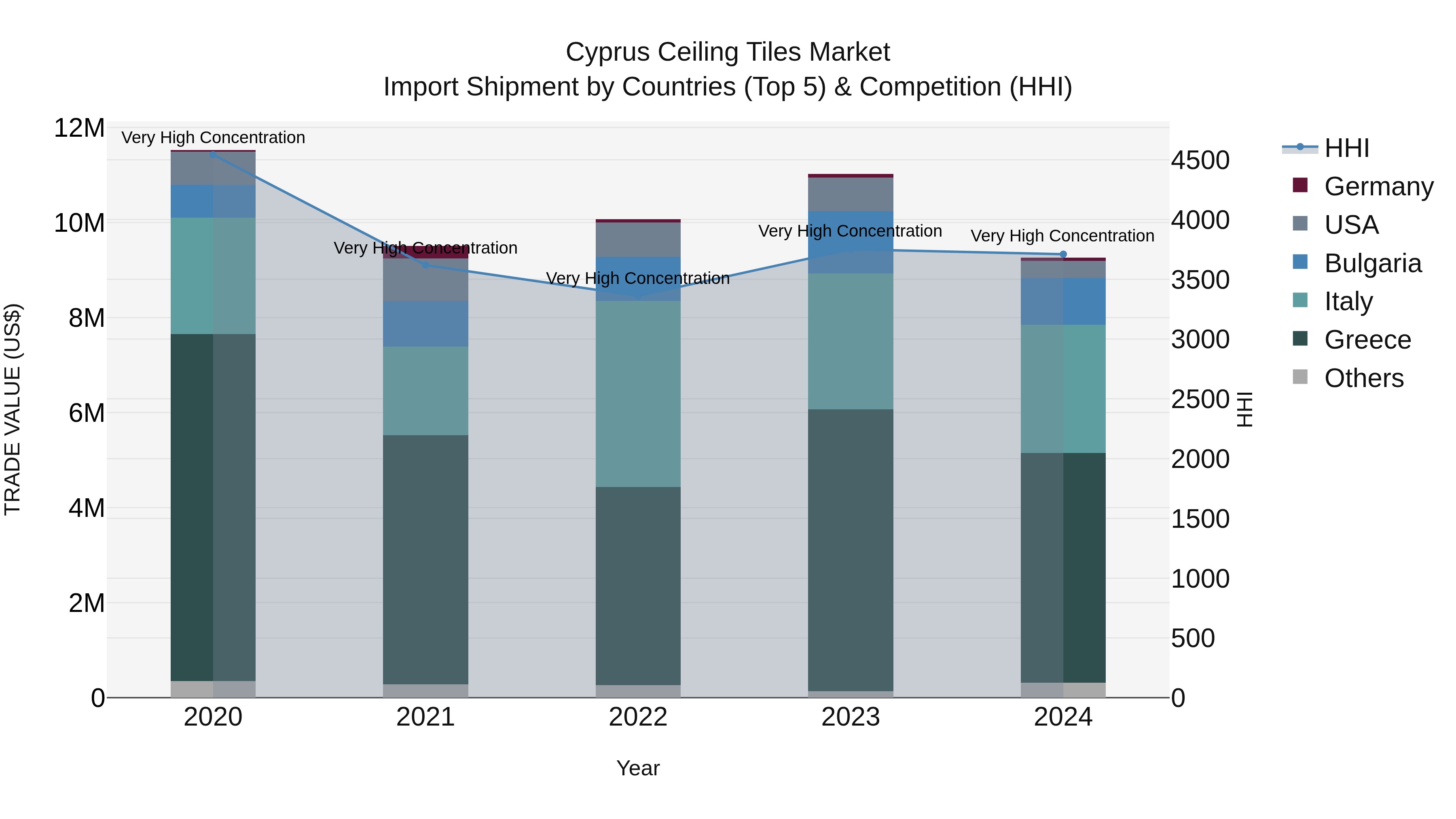 Cyprus Ceiling Tiles Market Import Shipment by Countries (Top 5) & Competition (HHI)