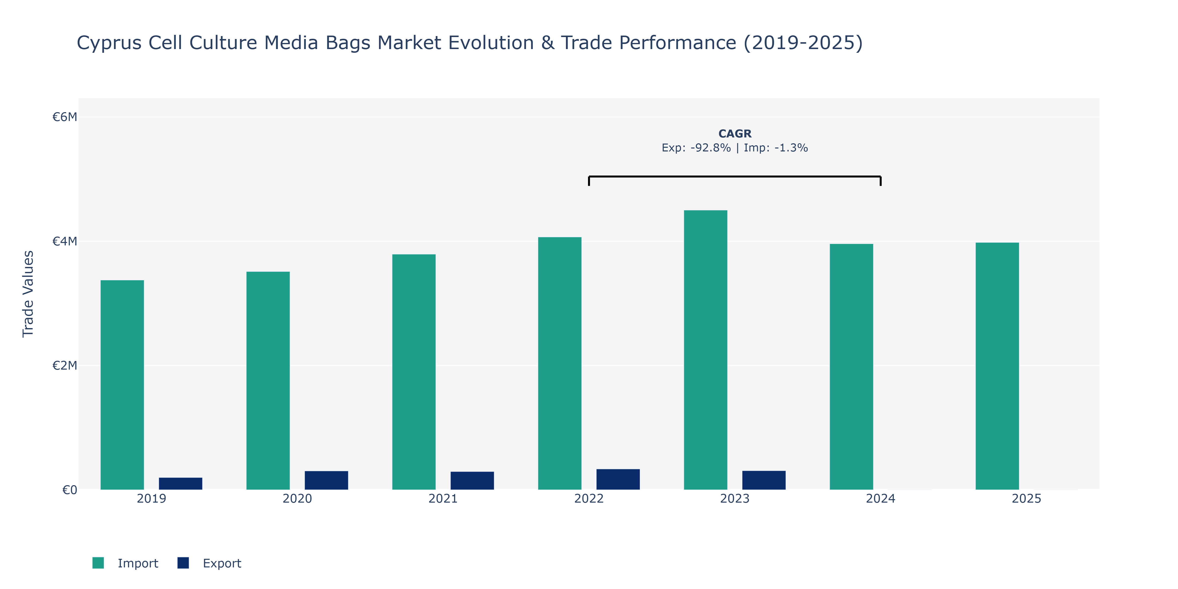Cyprus Cell Culture Media Bags Market: Production & Trade Performance (2019-2025)