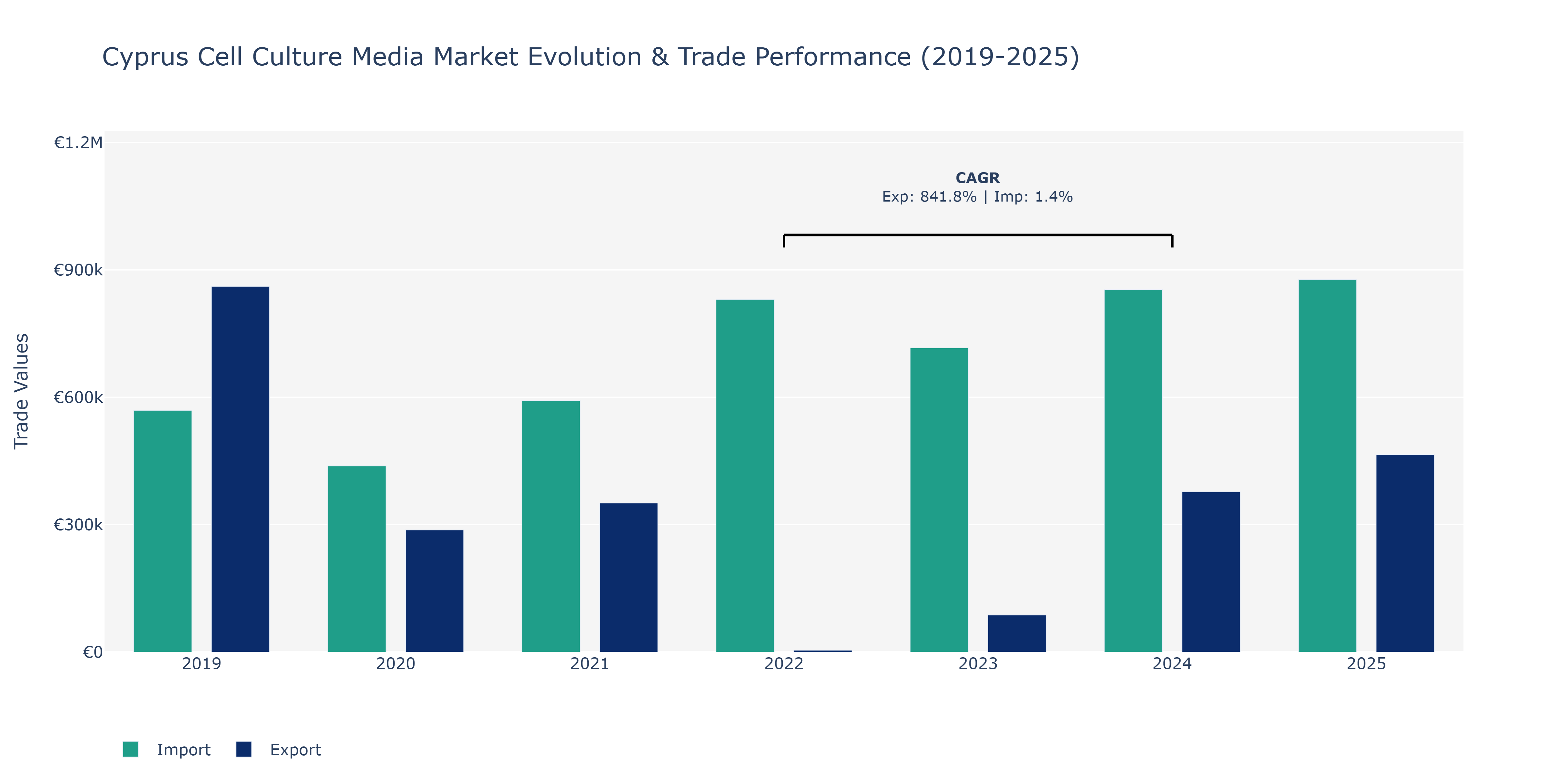 Cyprus Cell Culture Media Market: Production & Trade Performance (2019-2025)