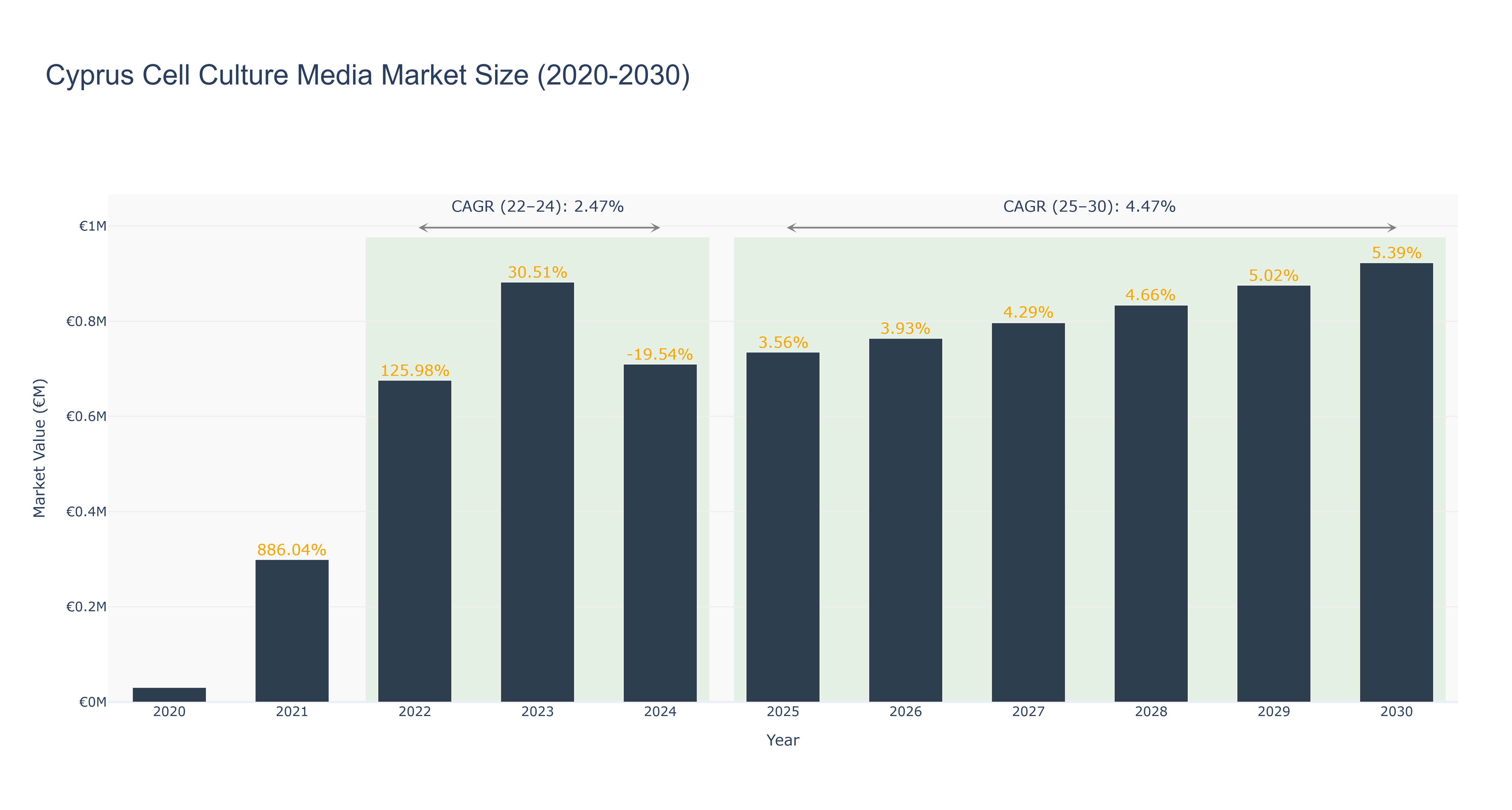 Cyprus Cell Culture Media Market Size (2020-2030)