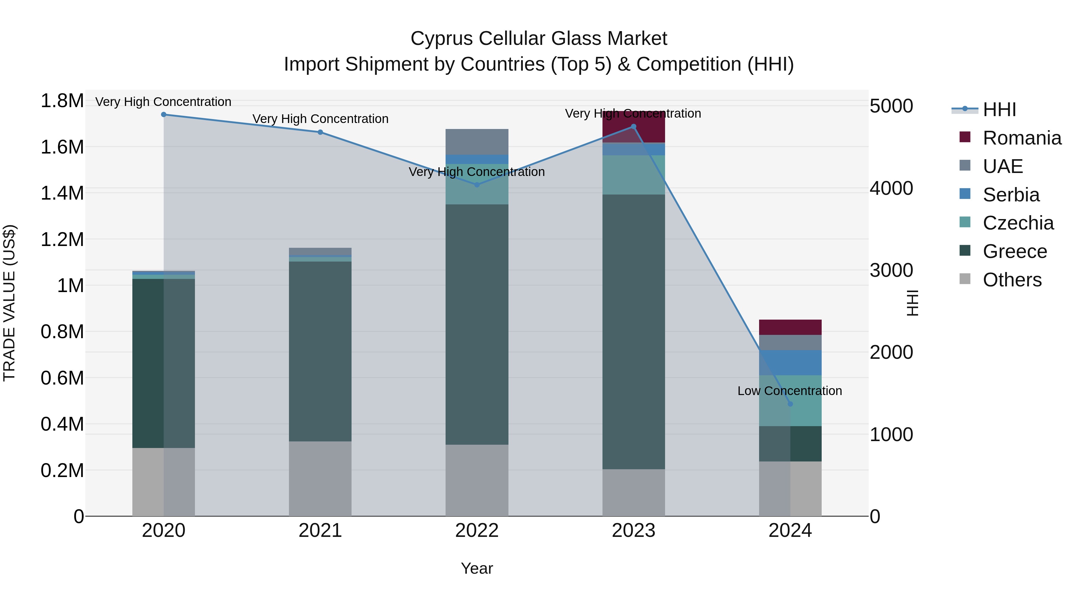 Cyprus Cellular Glass Market Import Shipment by Countries (Top 5) & Competition (HHI)
