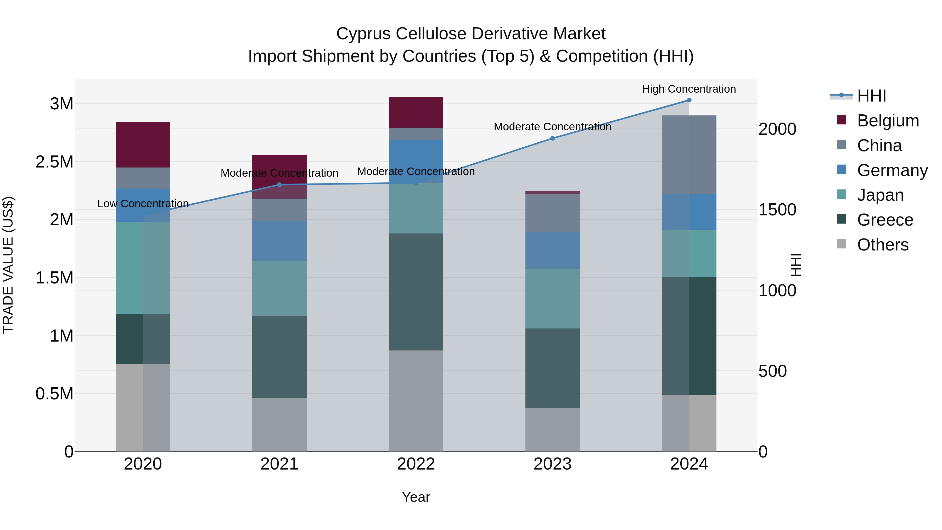 Cyprus Cellulose Derivative Market Import Shipment by Countries (Top 5) & Competition (HHI)
