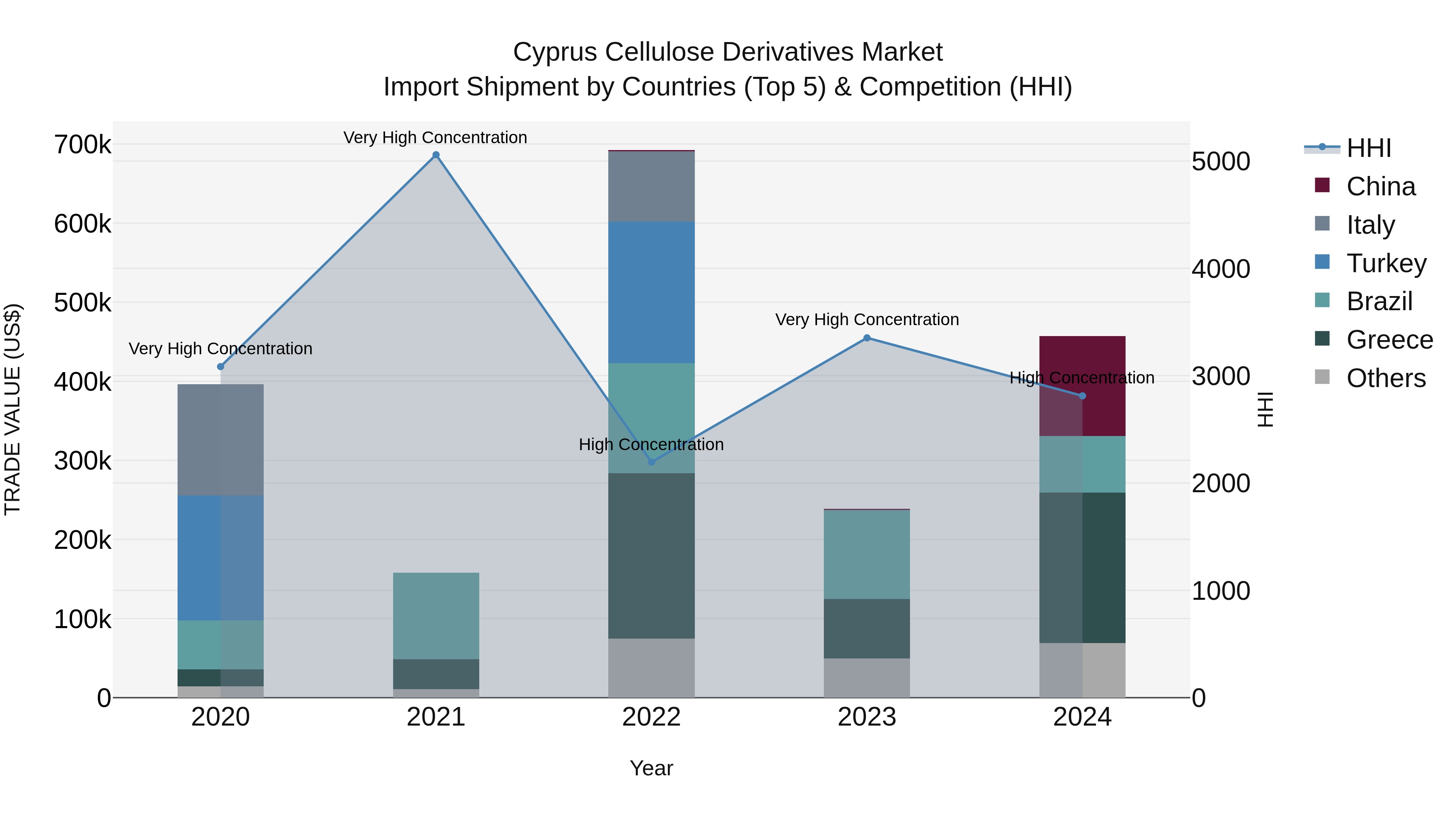 Cyprus Cellulose Derivatives Market Import Shipment by Countries (Top 5) & Competition (HHI)