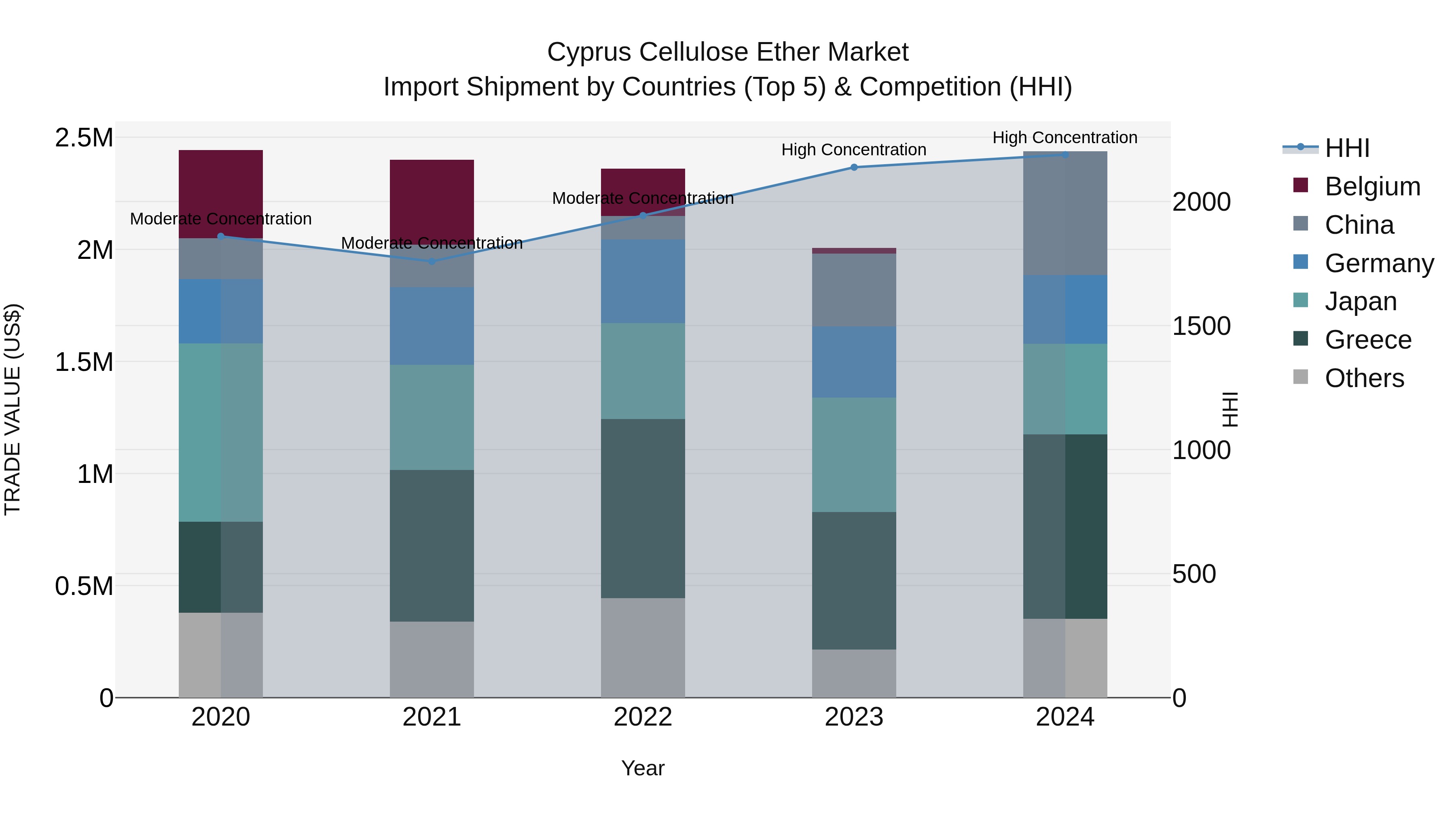 Cyprus Cellulose Ether Market Import Shipment by Countries (Top 5) & Competition (HHI)