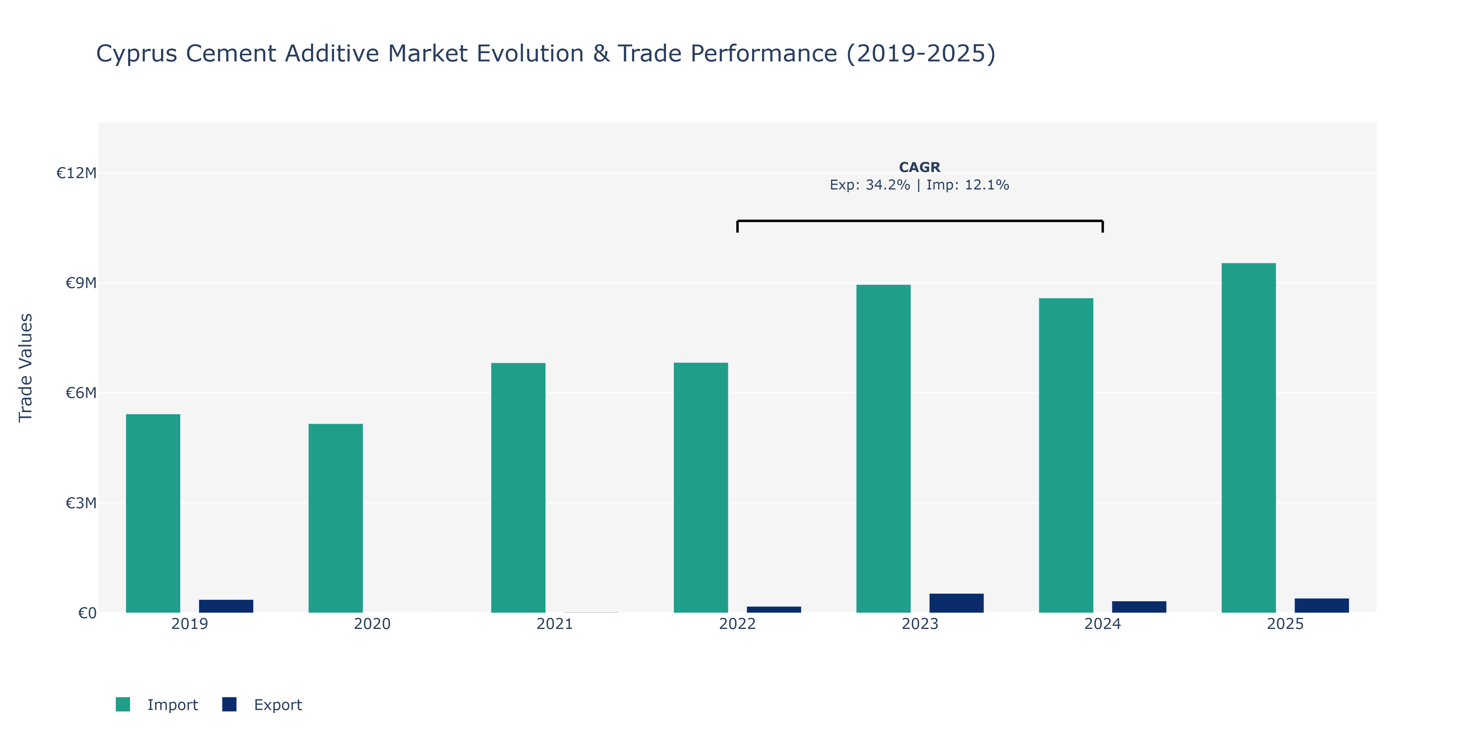 Cyprus Cement Additive Market: Production & Trade Performance (2019-2025)
