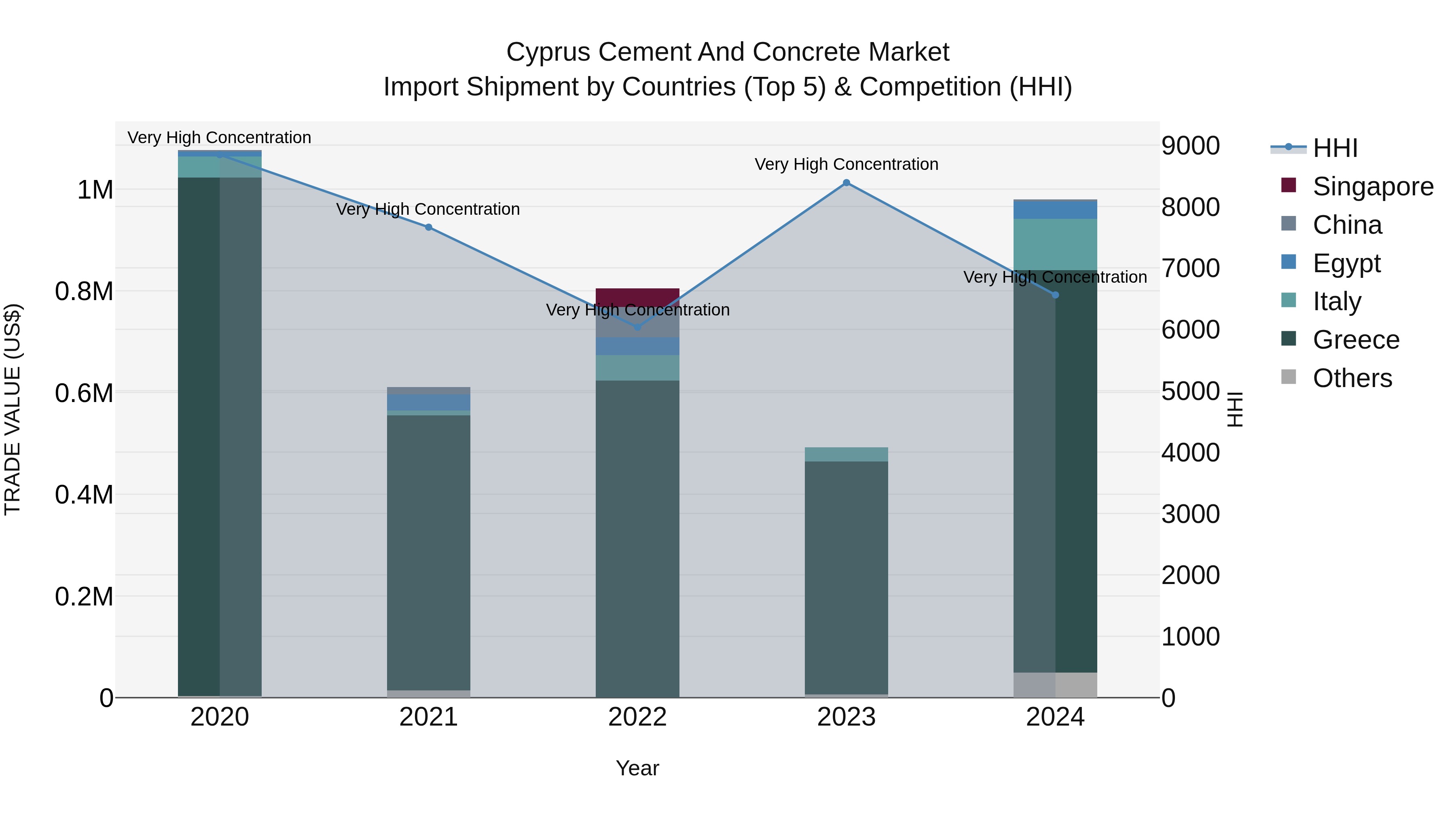 Cyprus Cement And Concrete Market Import Shipment by Countries (Top 5) & Competition (HHI)