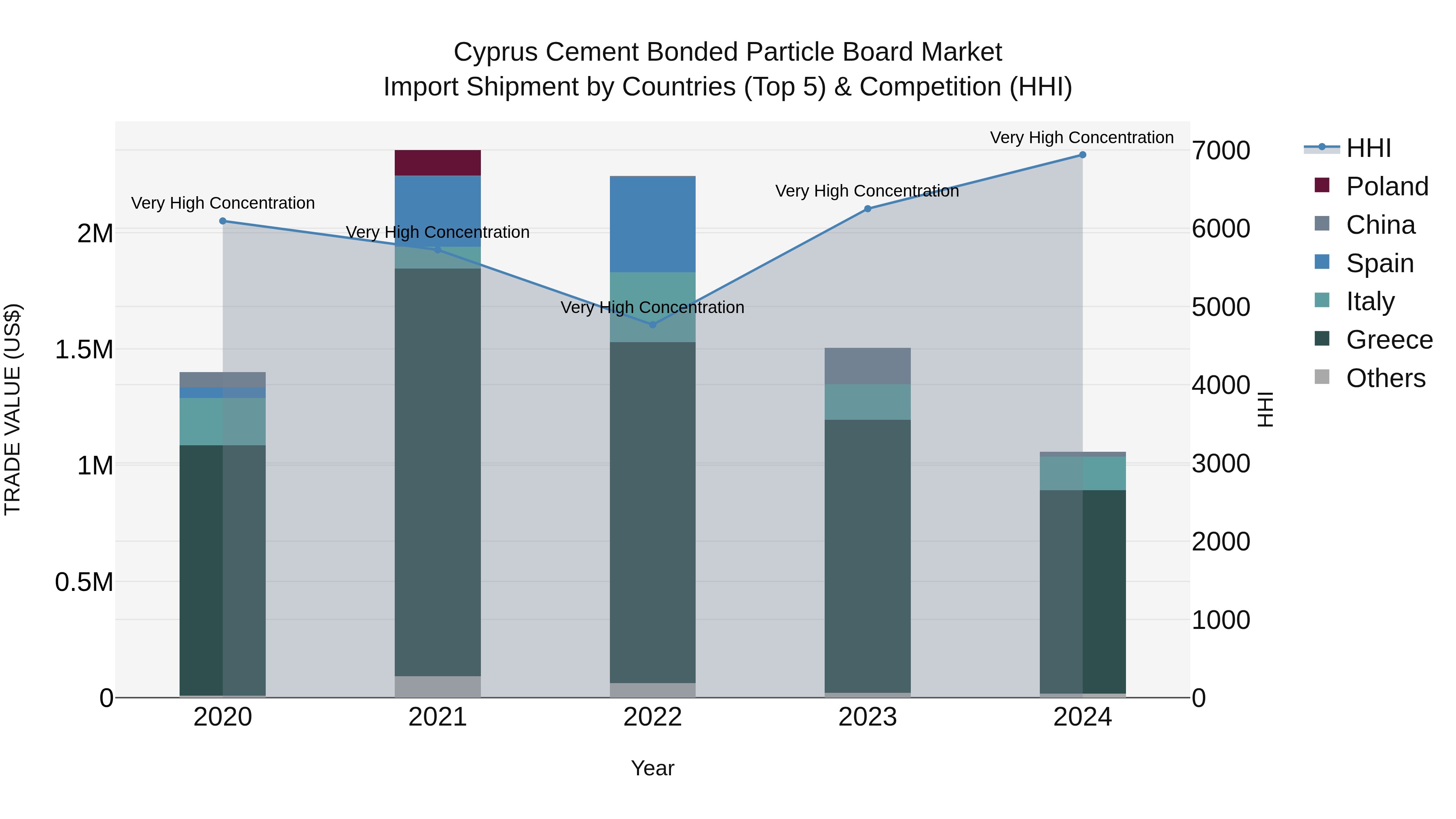 Cyprus Cement Bonded Particle Board Market Import Shipment by Countries (Top 5) & Competition (HHI)