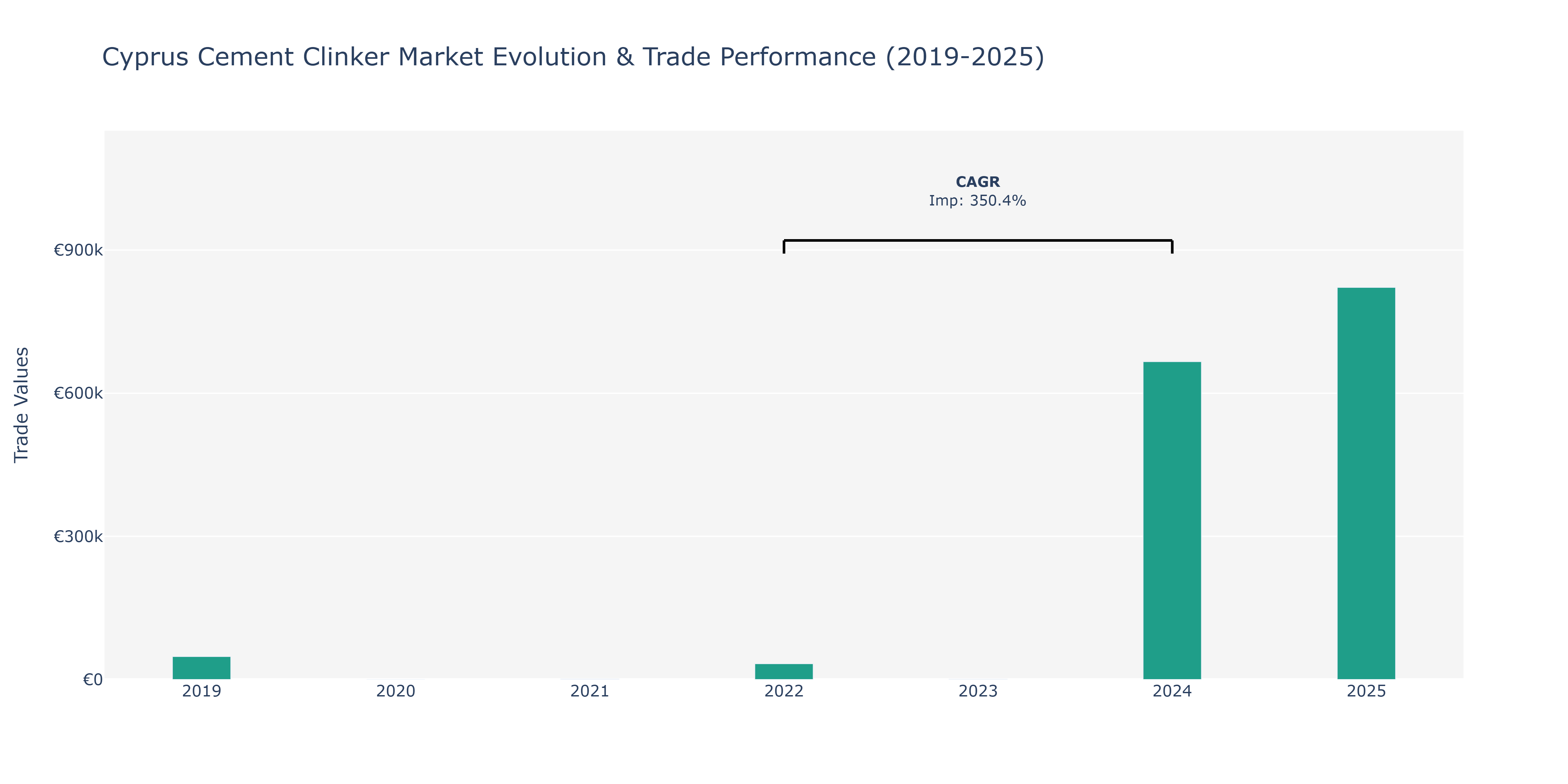 Cyprus Cement Clinker Market: Production & Trade Performance (2019-2025)