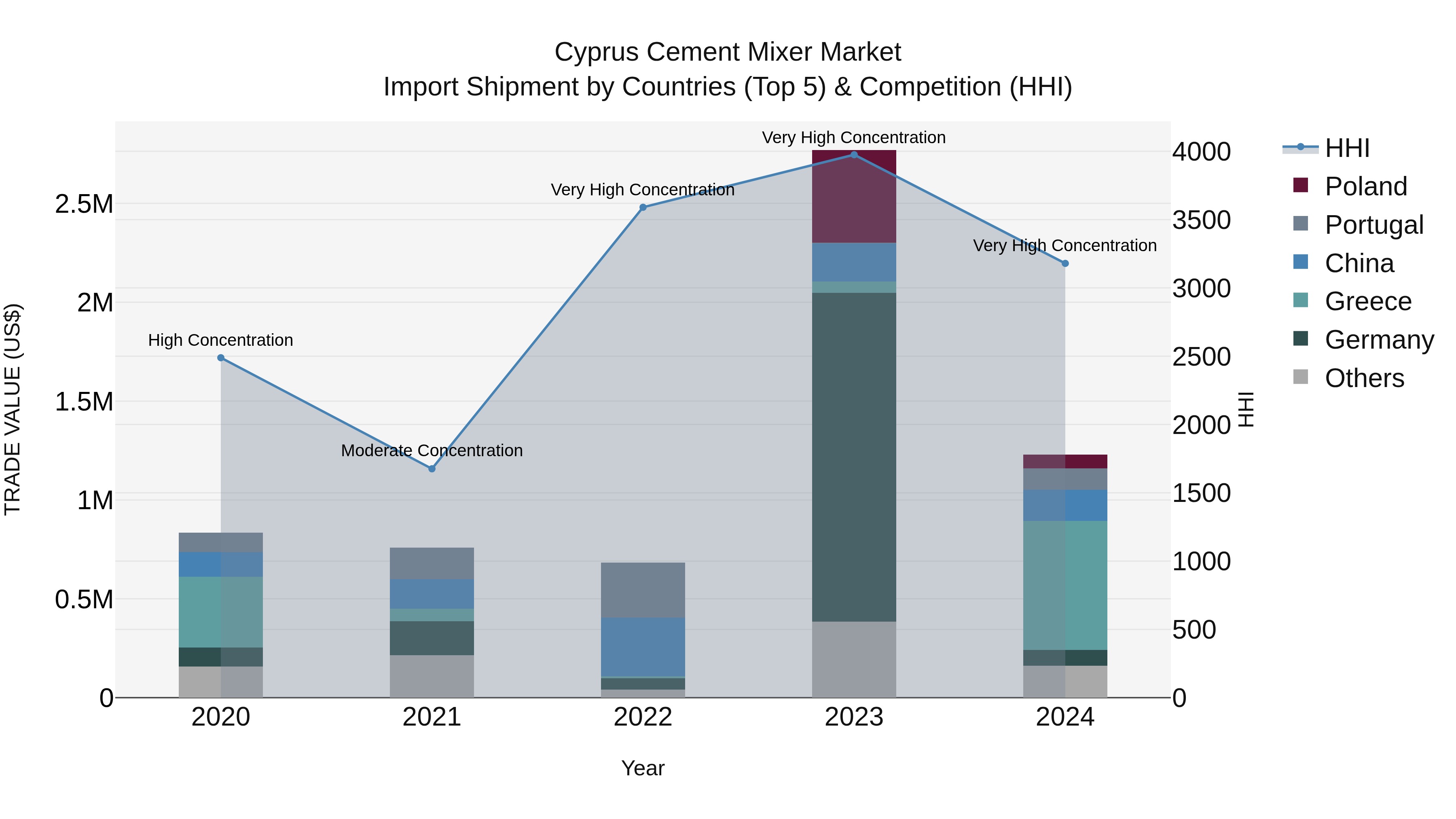 Cyprus Cement Mixer Market Import Shipment by Countries (Top 5) & Competition (HHI)