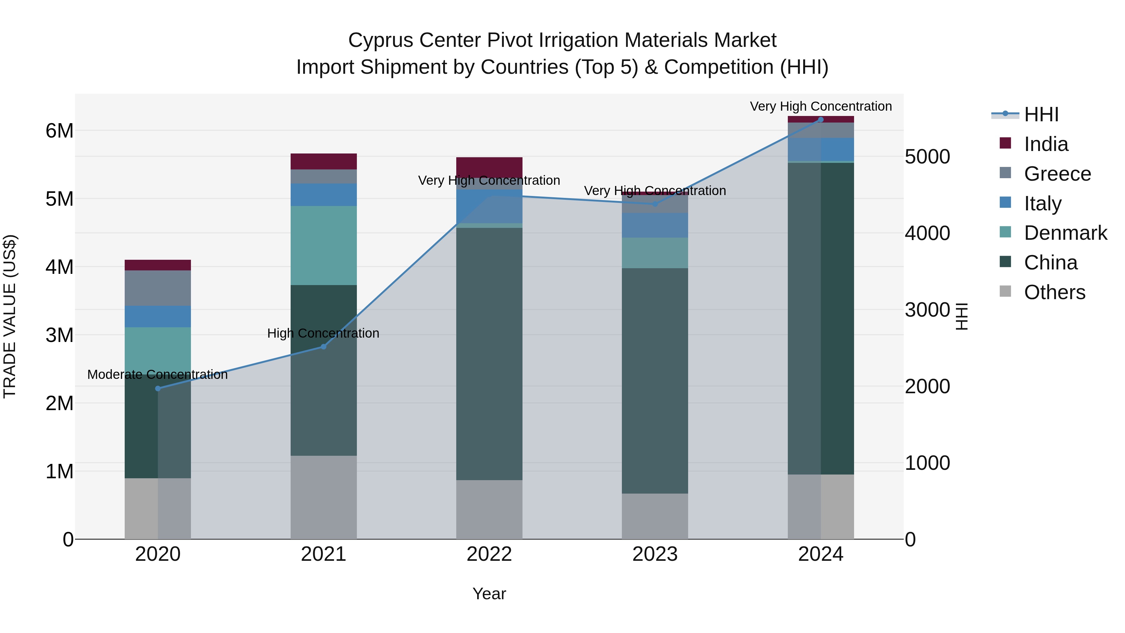 Cyprus Center Pivot Irrigation Materials Market Import Shipment by Countries (Top 5) & Competition (HHI)