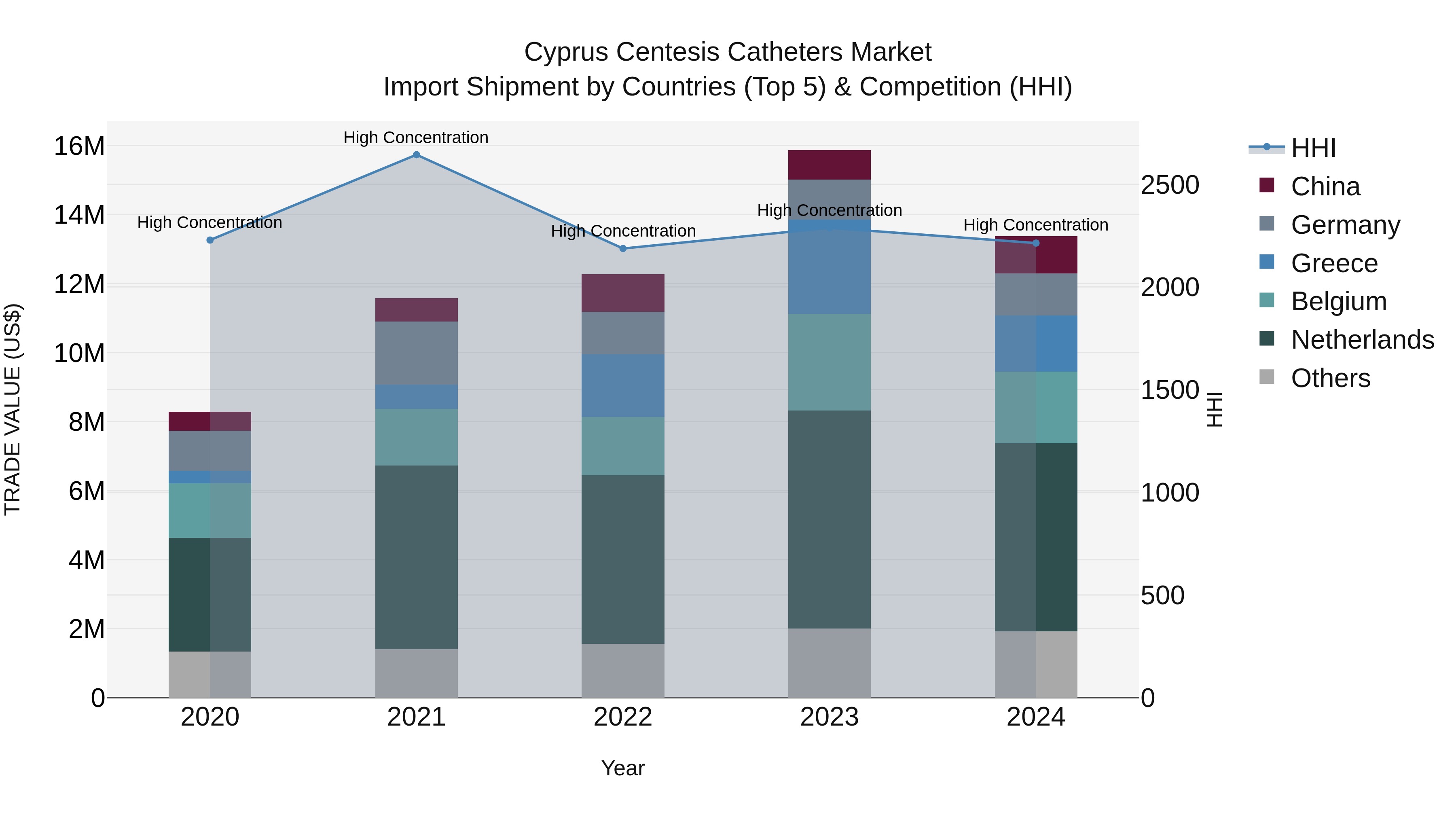 Cyprus Centesis Catheters Market Import Shipment by Countries (Top 5) & Competition (HHI)