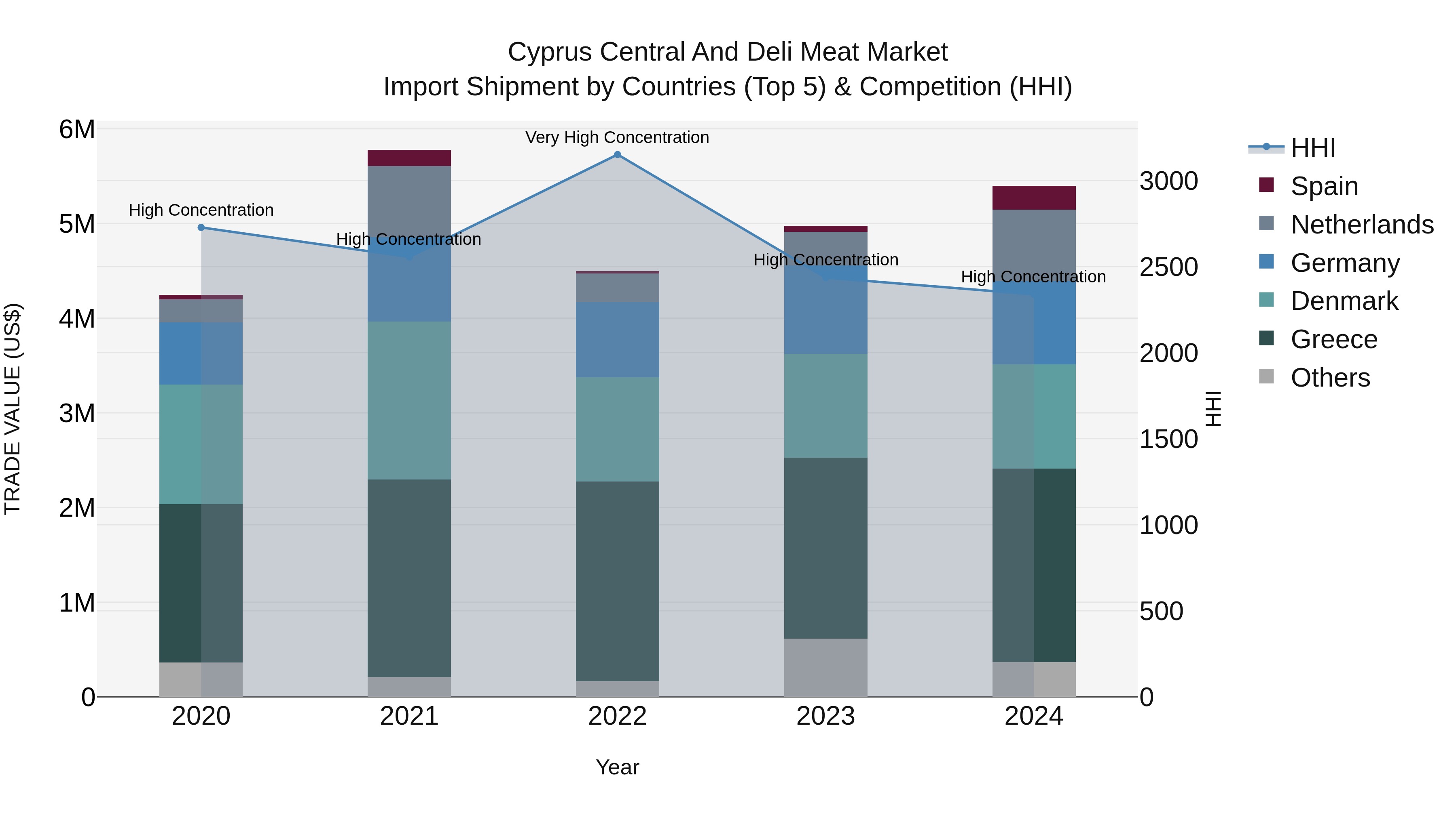 Cyprus Central And Deli Meat Market Import Shipment by Countries (Top 5) & Competition (HHI)