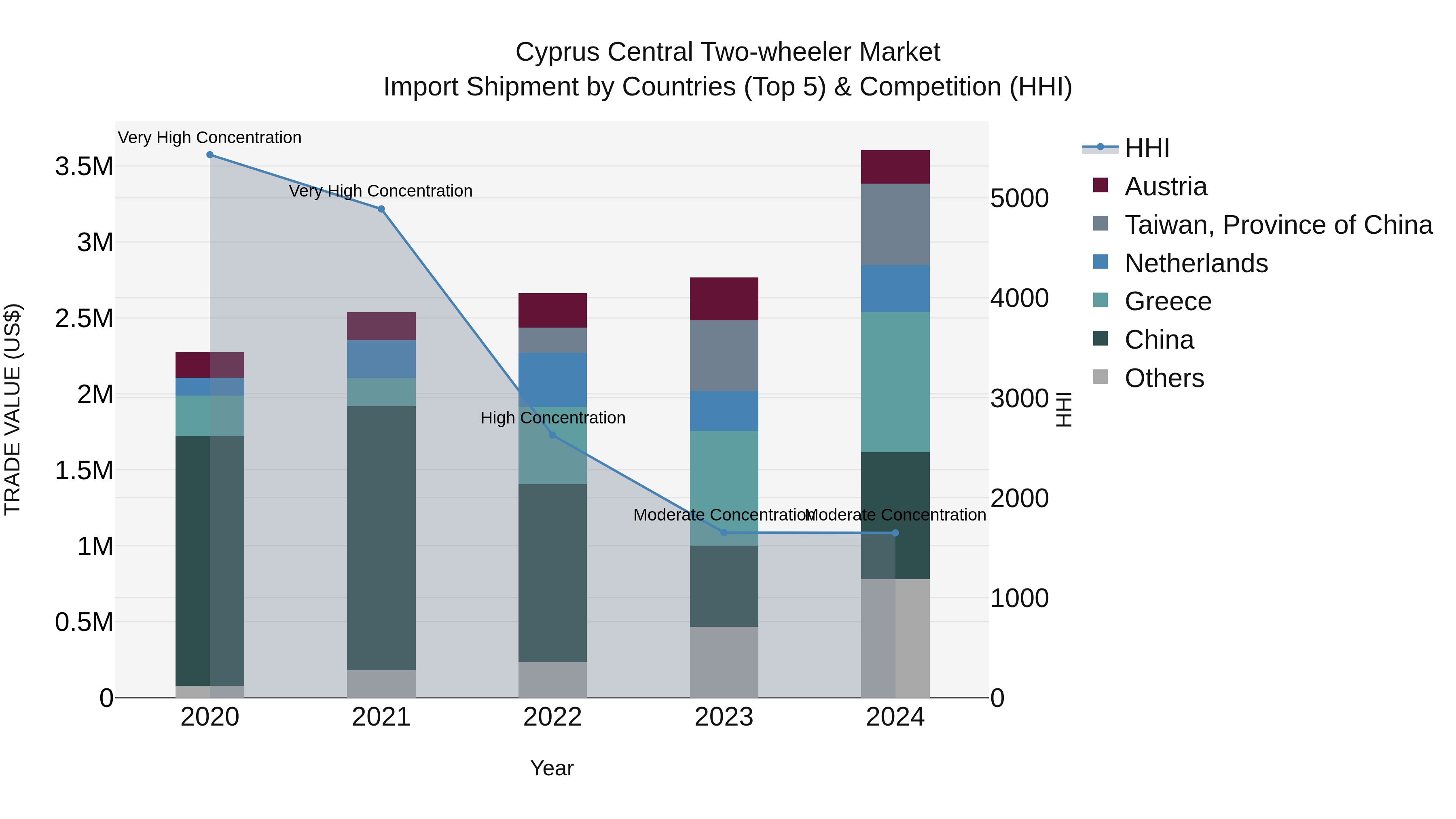 Cyprus Central Two-wheeler Market Import Shipment by Countries (Top 5) & Competition (HHI)