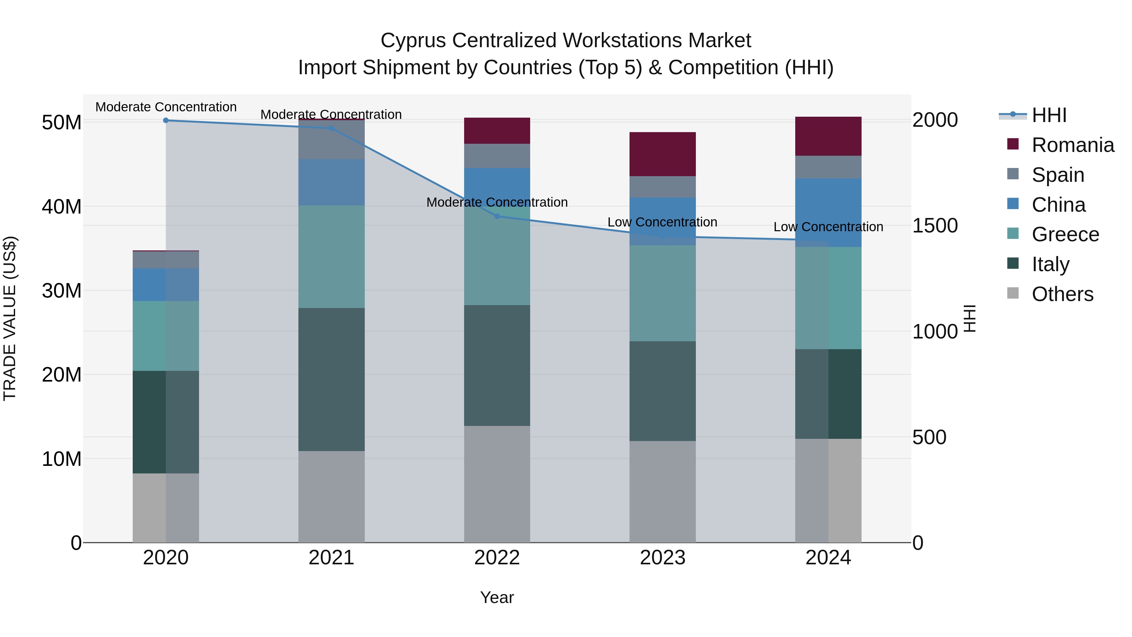 Cyprus Centralized Workstations Market Import Shipment by Countries (Top 5) & Competition (HHI)