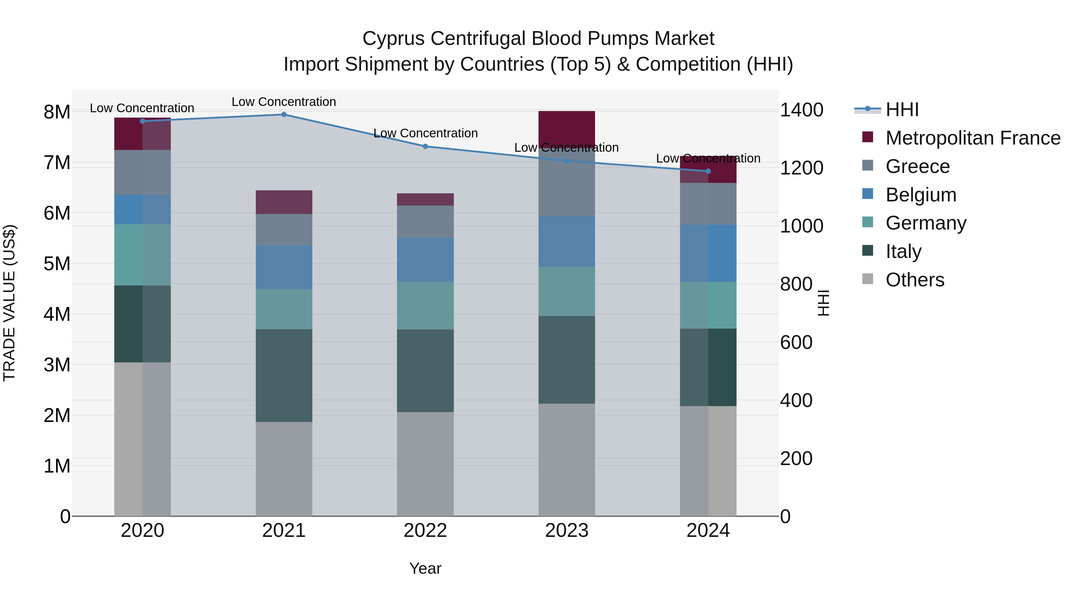 Cyprus Centrifugal Blood Pumps Market Import Shipment by Countries (Top 5) & Competition (HHI)