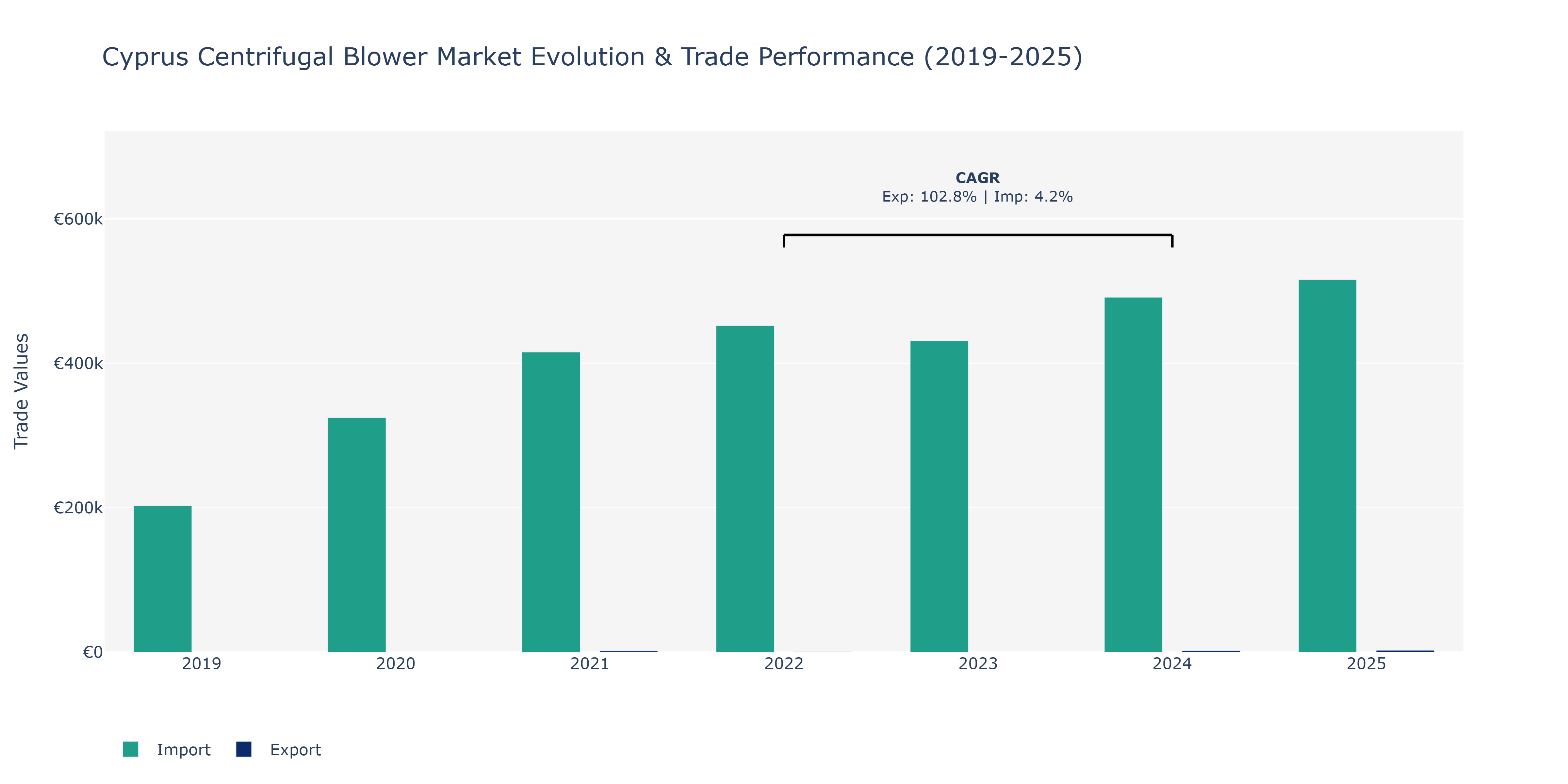 Cyprus Centrifugal Blower Market: Production & Trade Performance (2019-2025)
