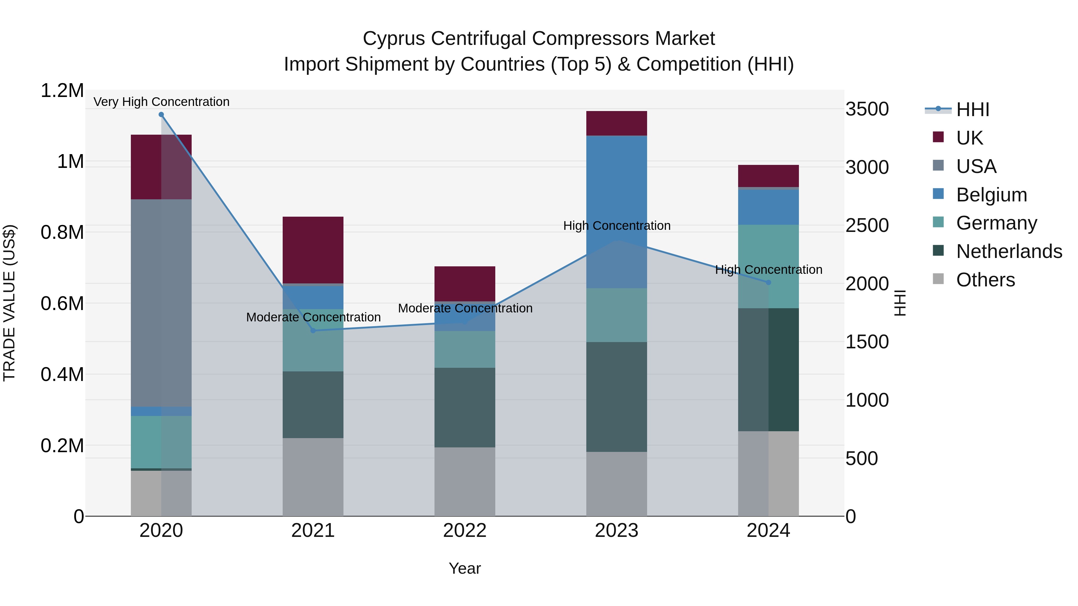 Cyprus Centrifugal Compressors Market Import Shipment by Countries (Top 5) & Competition (HHI)