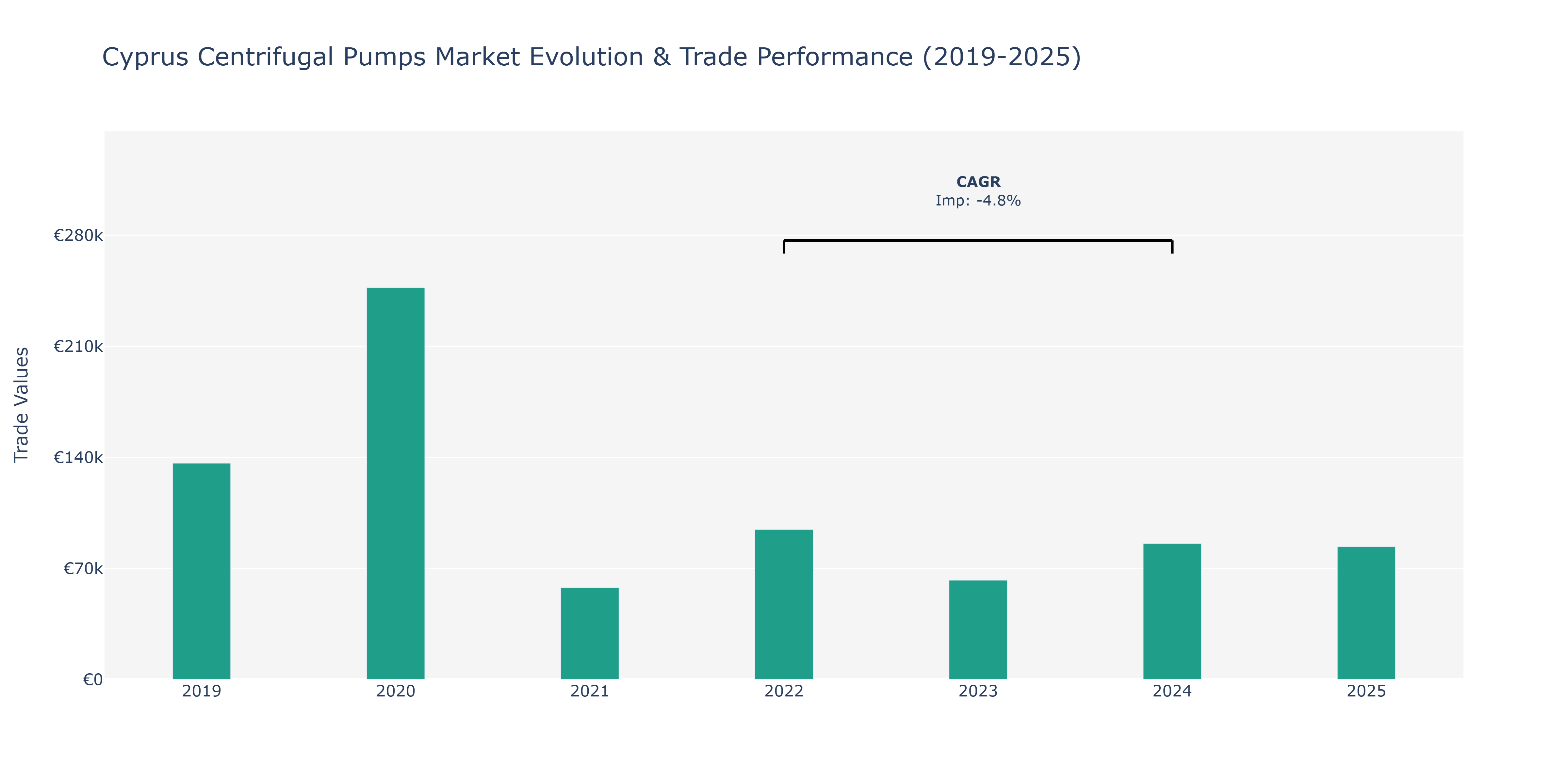 Cyprus Centrifugal Pumps Market: Production & Trade Performance (2019-2025)