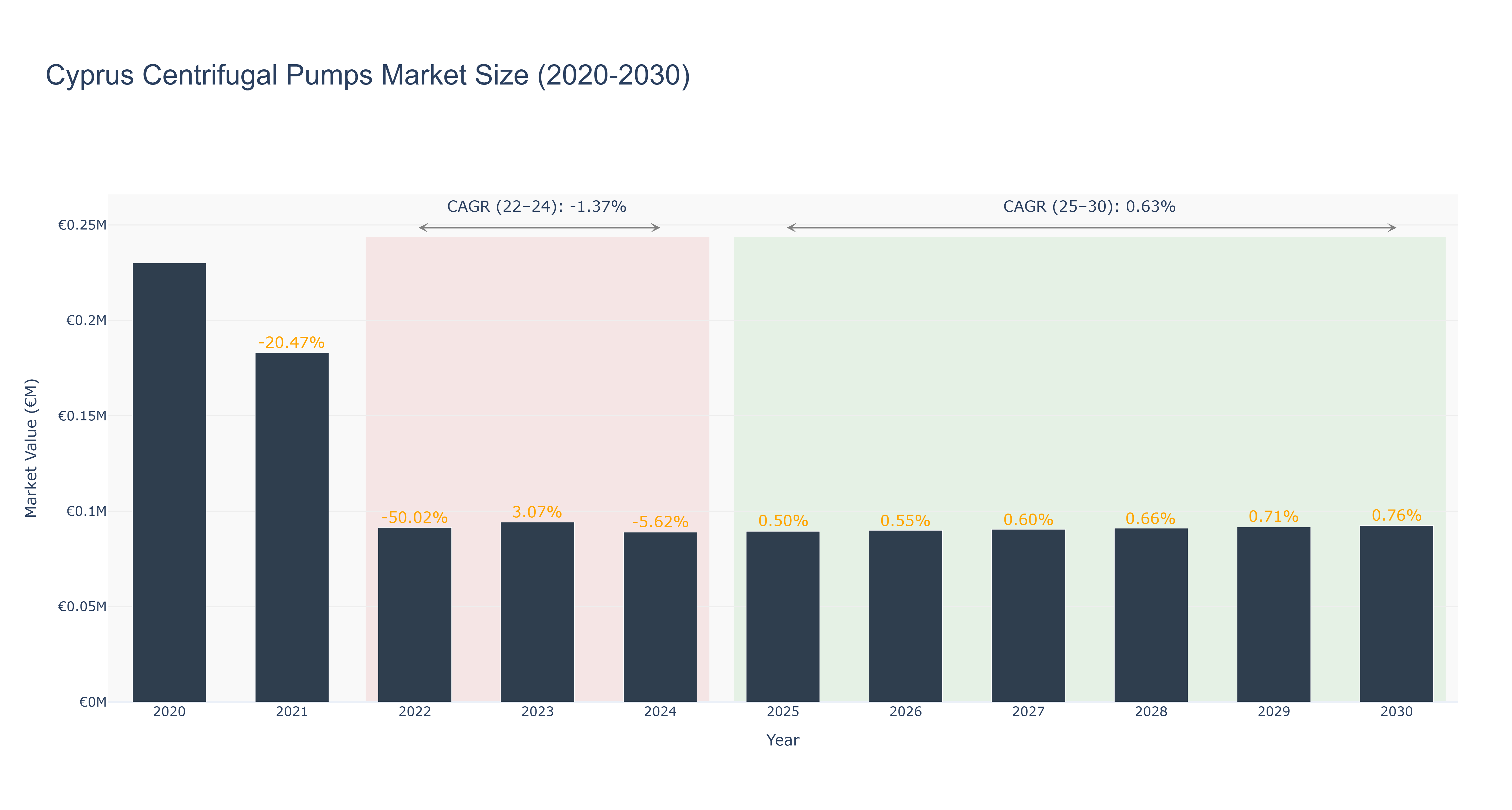 Cyprus Centrifugal Pumps Market Size (2020-2030)