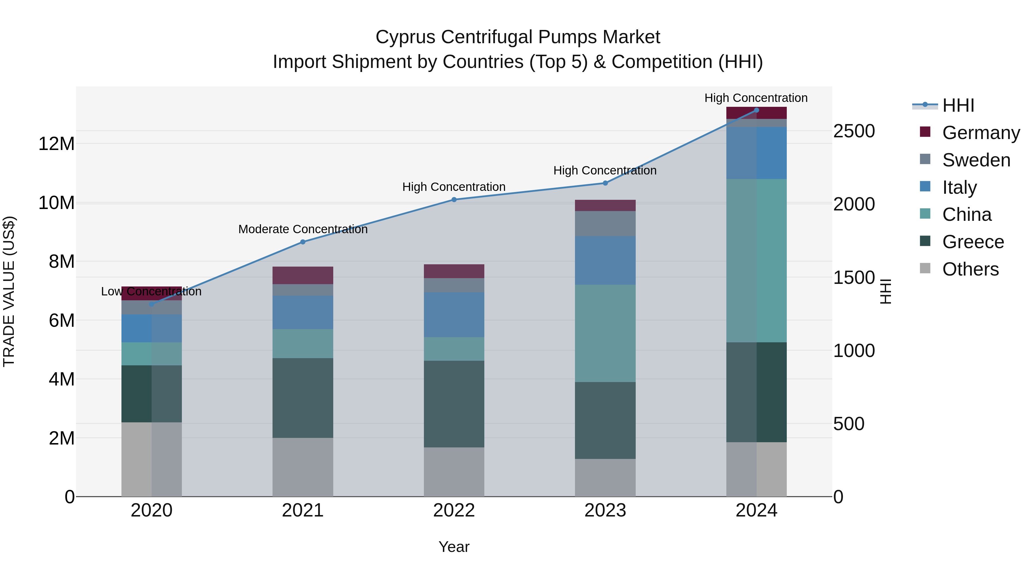 Cyprus Centrifugal Pumps Market Import Shipment by Countries (Top 5) & Competition (HHI)